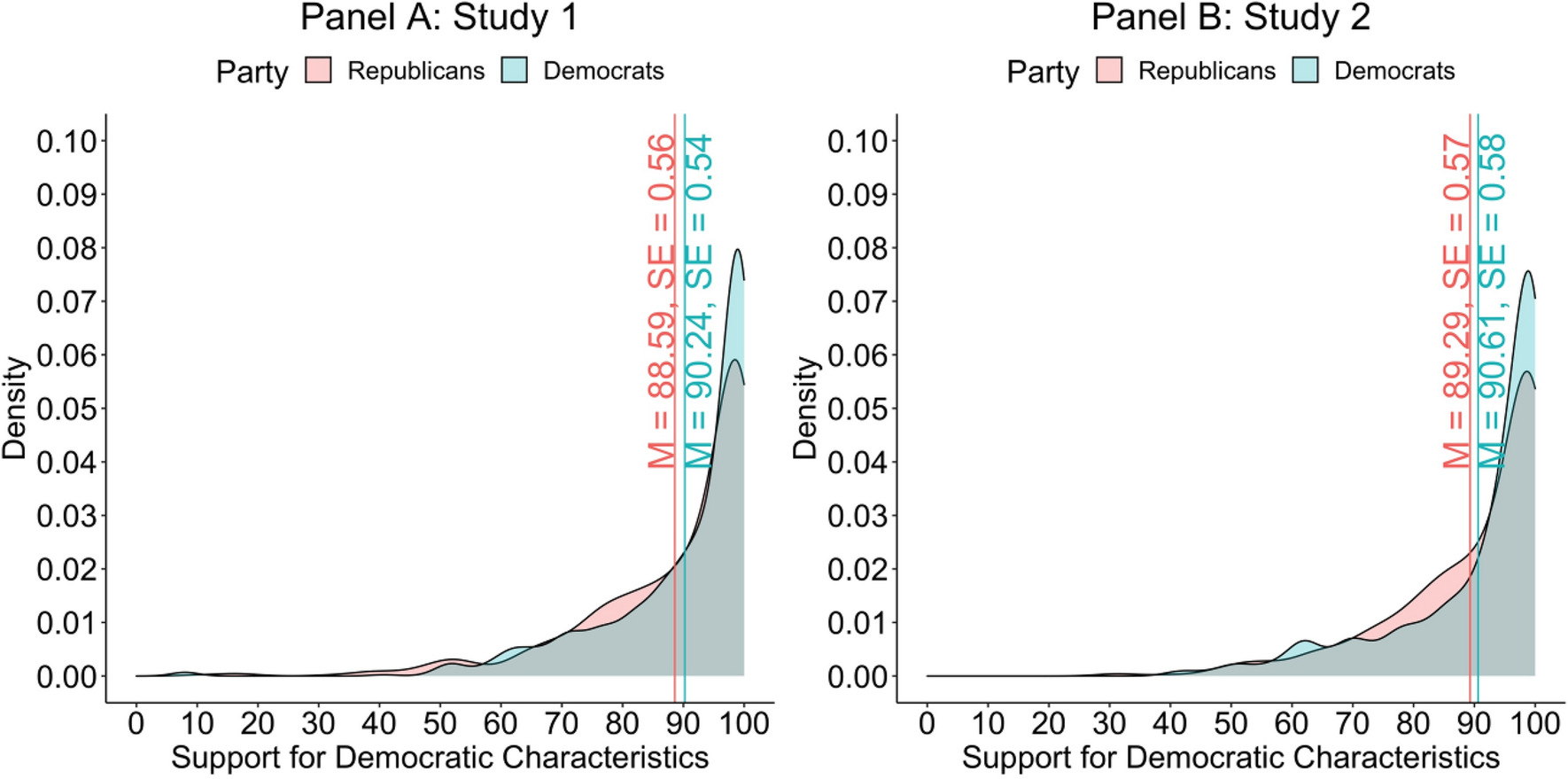 Misperceptions about out-partisans' democratic values may erode democracy |  Scientific Reports