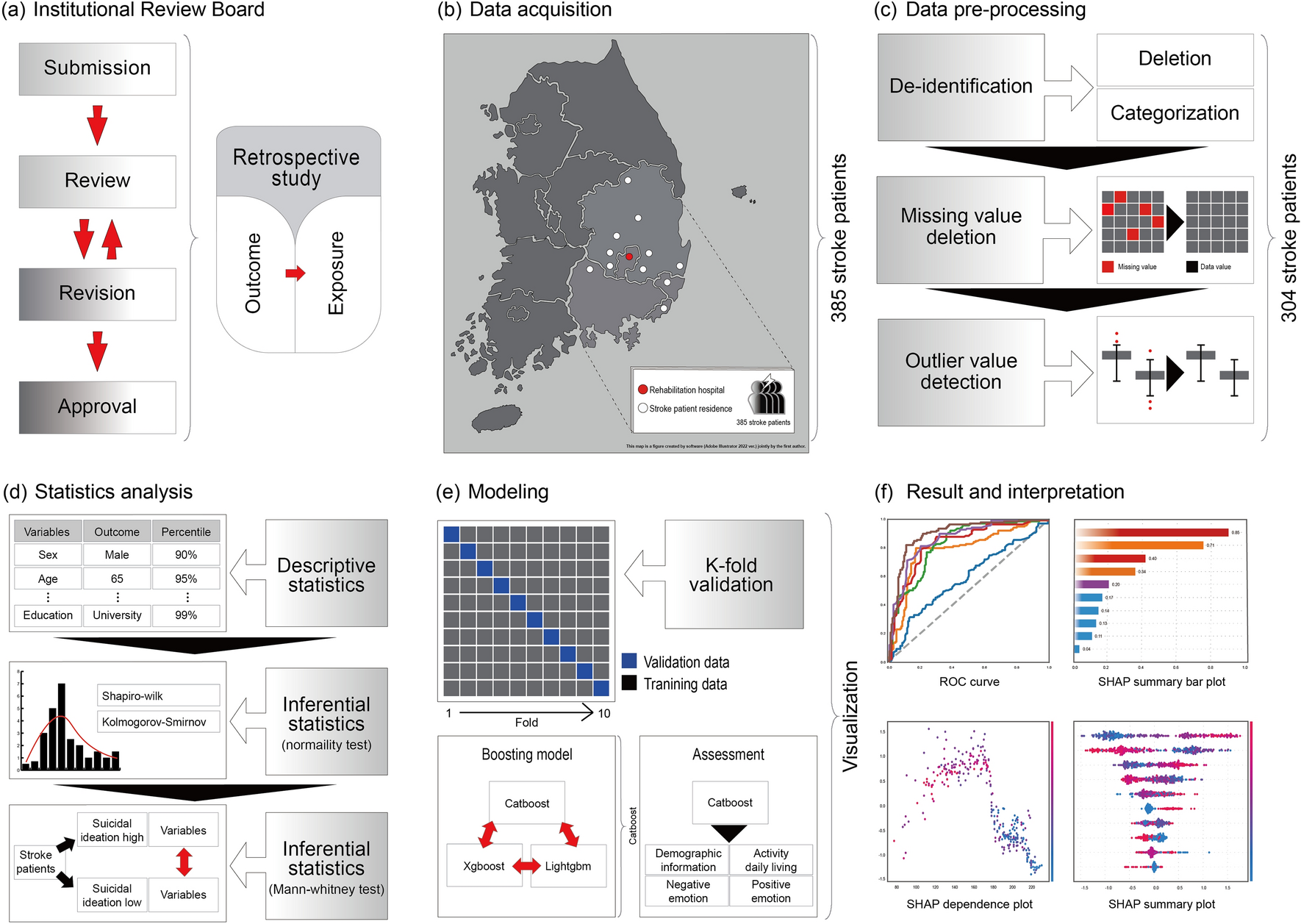A machine learning approach for predicting suicidal ideation in post stroke  patients | Scientific Reports