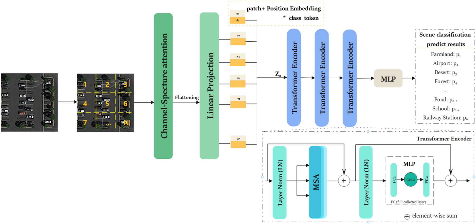 PDF) Incorporating representation learning and multihead attention