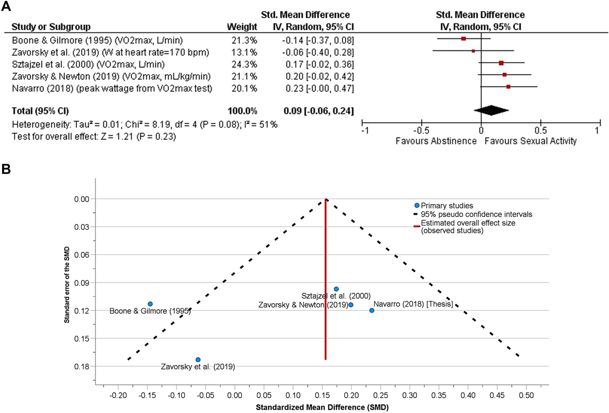 The influence of sexual activity on athletic performance a systematic review and meta-analyses Scientific Reports pic image