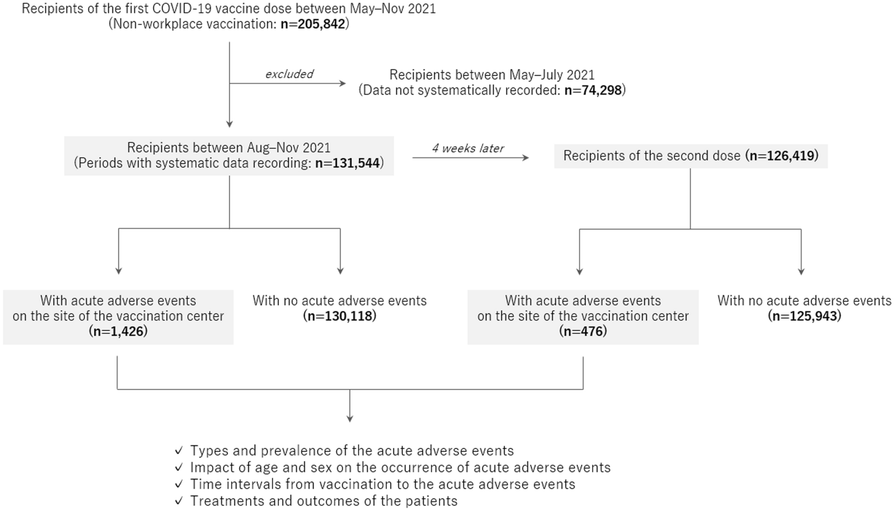 Reports of acute adverse events in mRNA COVID-19 vaccine recipients after the first and second doses in Japan Scientific Reports