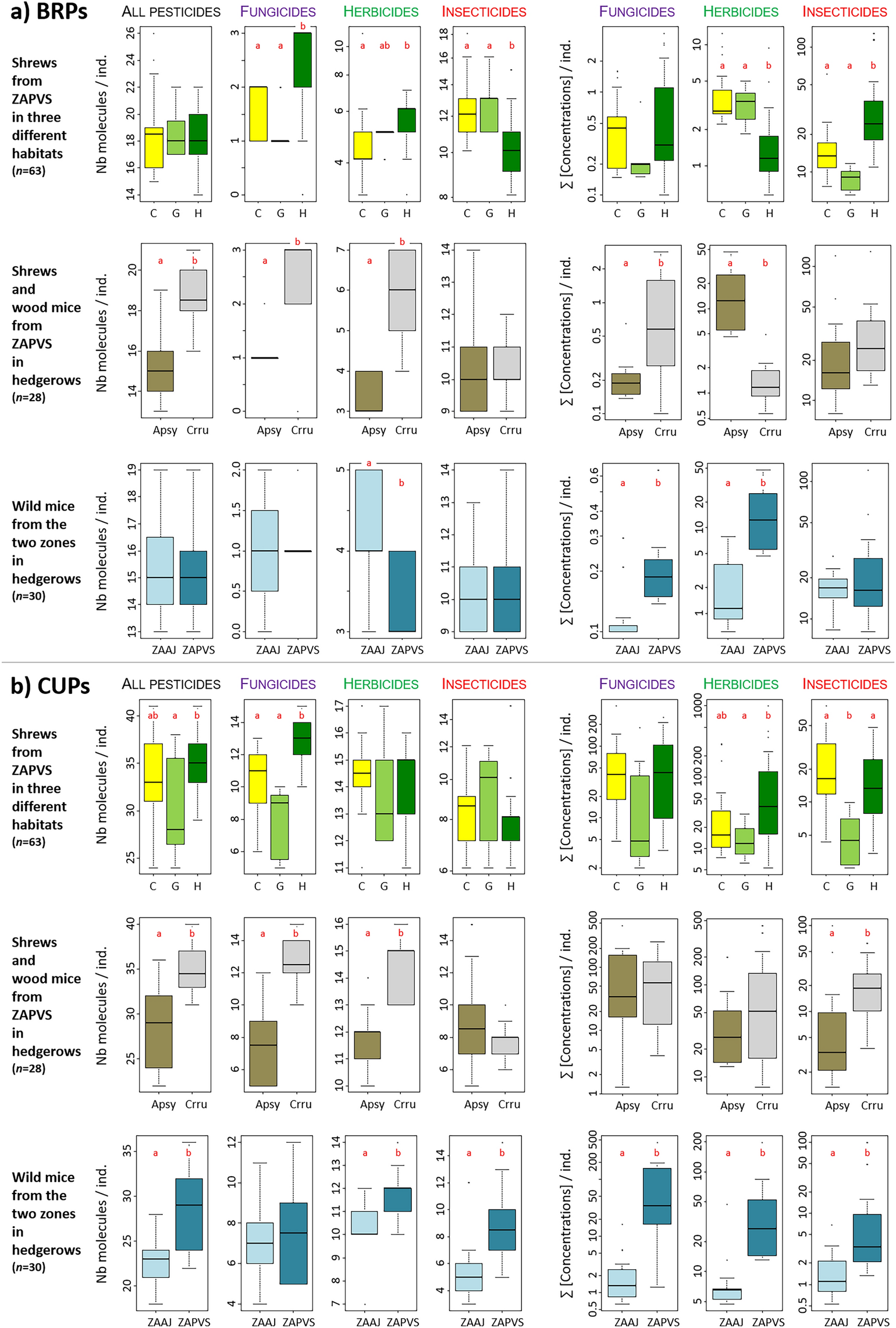 Pervasive exposure of wild small mammals to legacy and currently used  pesticide mixtures in arable landscapes | Scientific Reports