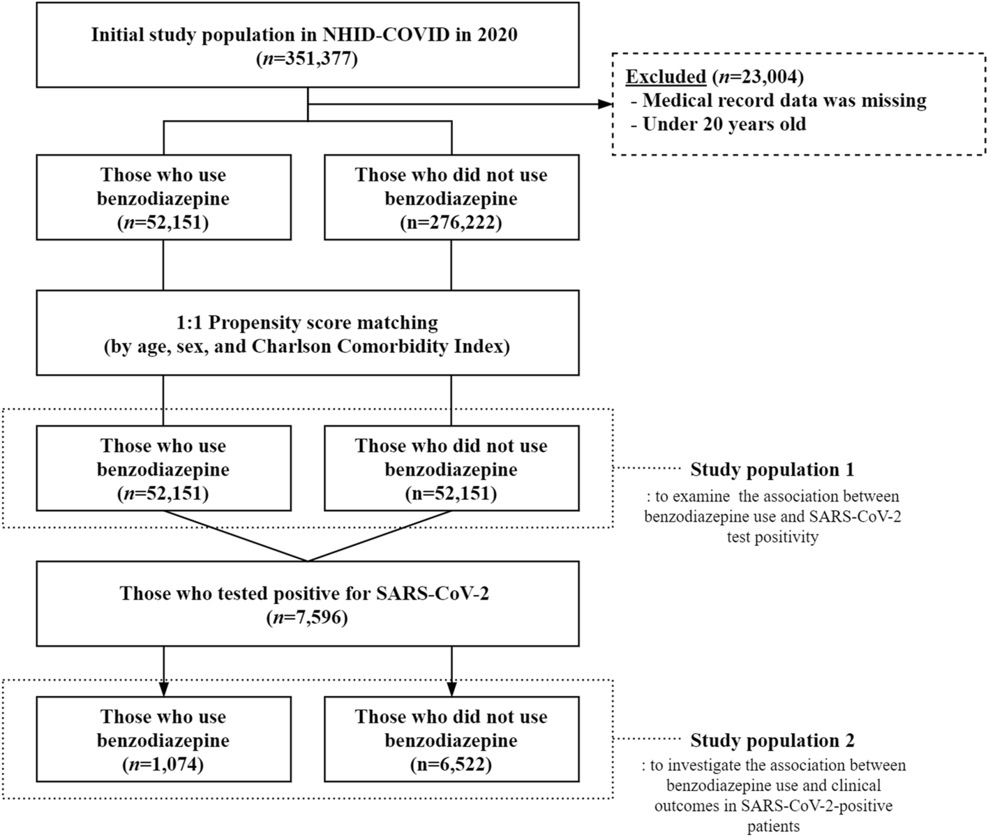 A nationwide cohort study of the association of benzodiazepines with  SARS-CoV-2 infection and clinical outcomes | Scientific Reports