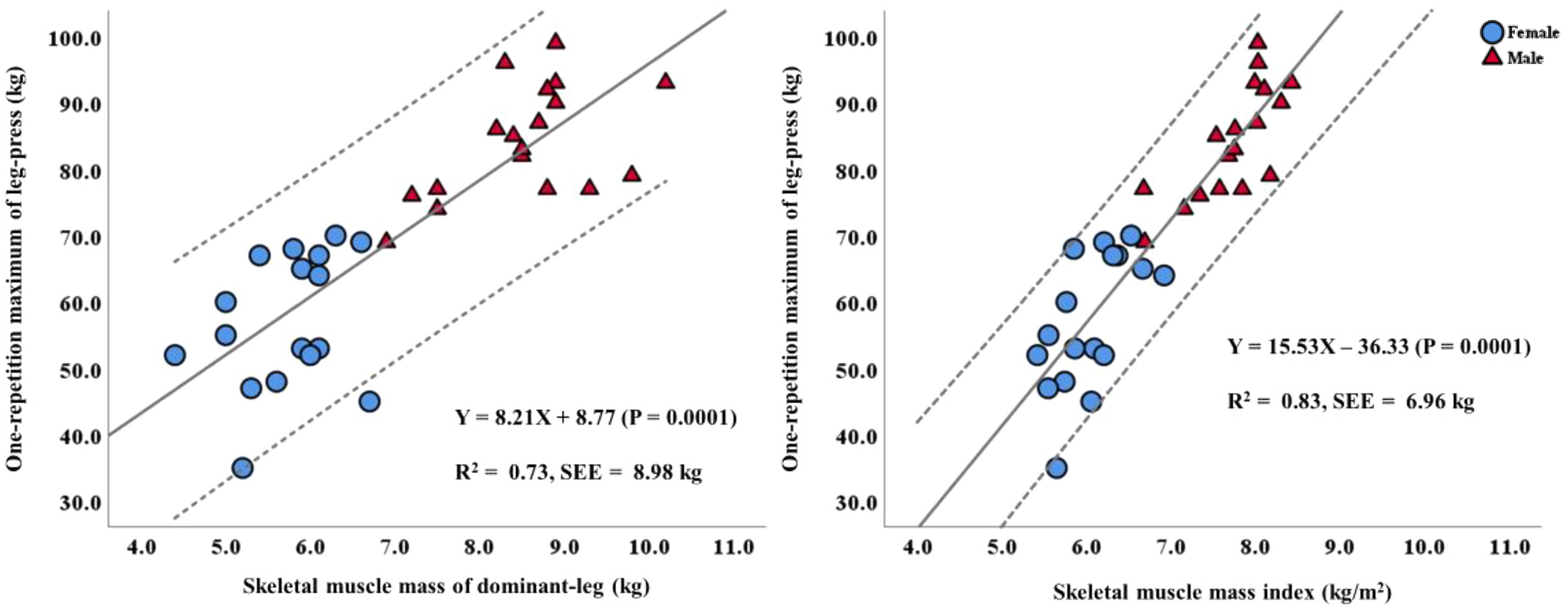 Science & Engineering : Body fat estimation using bioelectrical impedance