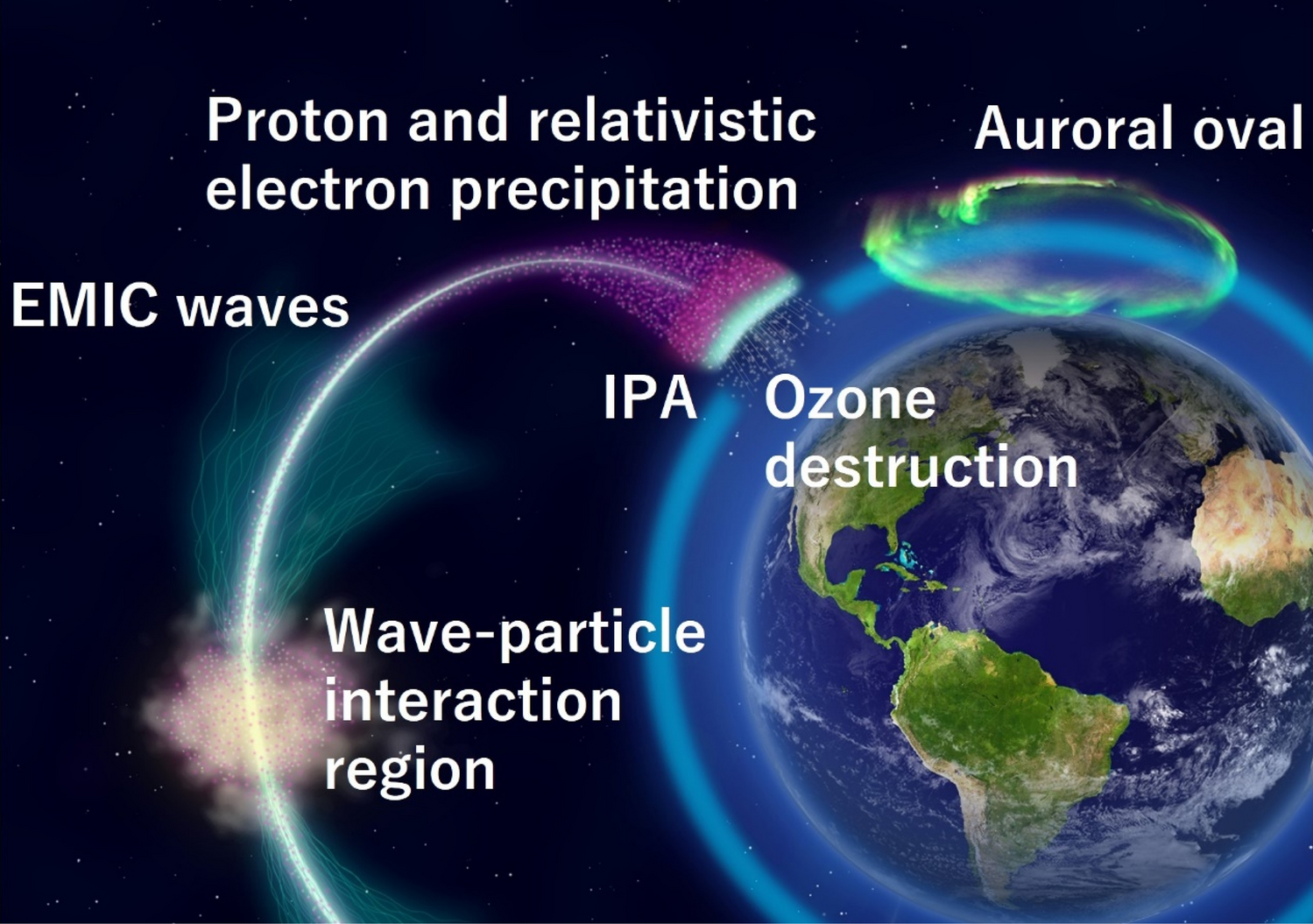 Localized mesospheric ozone destruction corresponding to isolated proton  aurora coming from Earth's radiation belt | Scientific Reports