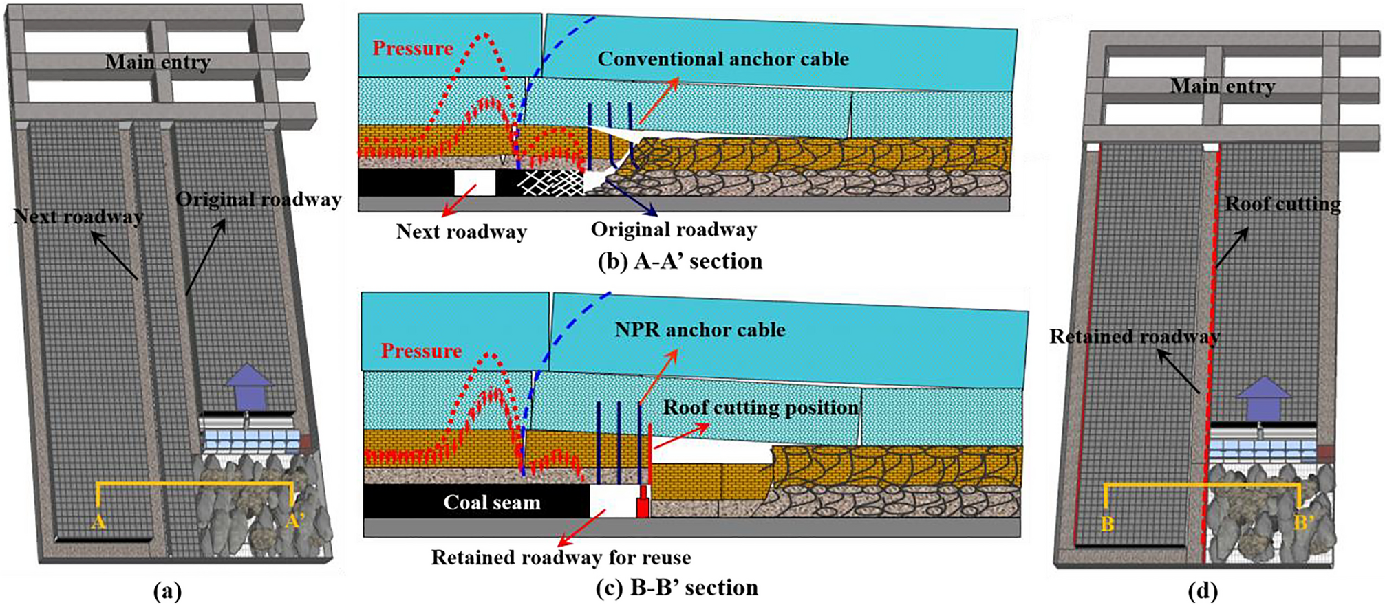 Distribution of vertical stresses in the roof of #3 up coal seams. (a)