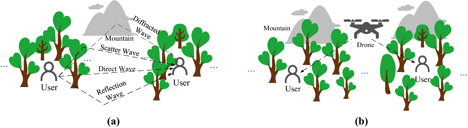 Comparative studies on multi-carrier transmission schemes in mountainous  and dense forest environment | Scientific Reports