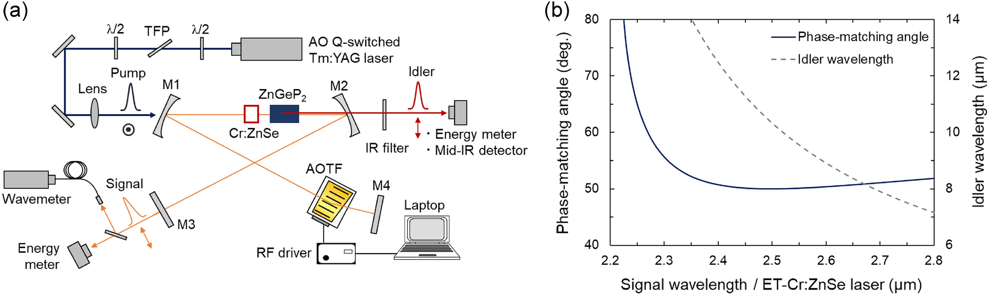 Mid-infrared electronic wavelength tuning through intracavity  difference-frequency mixing in Cr:ZnSe lasers | Scientific Reports