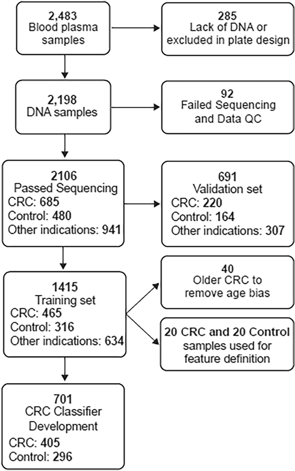 Frontiers  Deoxyribonucleic Acid 5-Hydroxymethylation in Cell-Free  Deoxyribonucleic Acid, a Novel Cancer Biomarker in the Era of Precision  Medicine