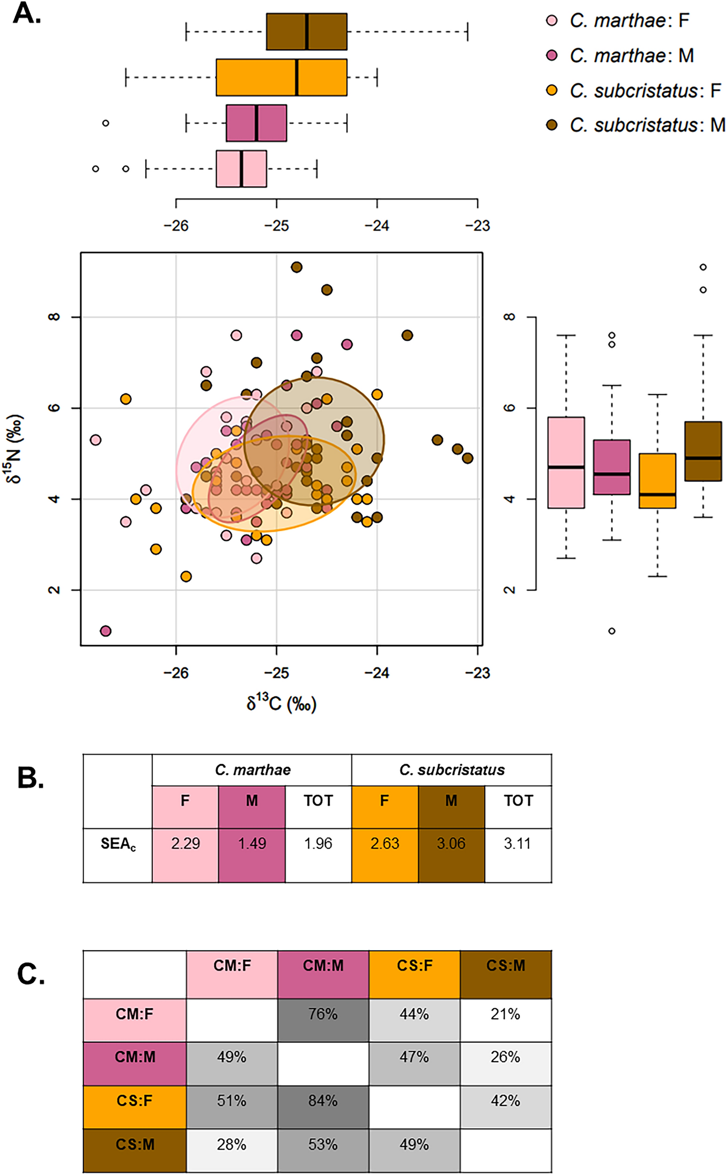 PDF) Investigating the use of macrophyte stable C and N isotopic