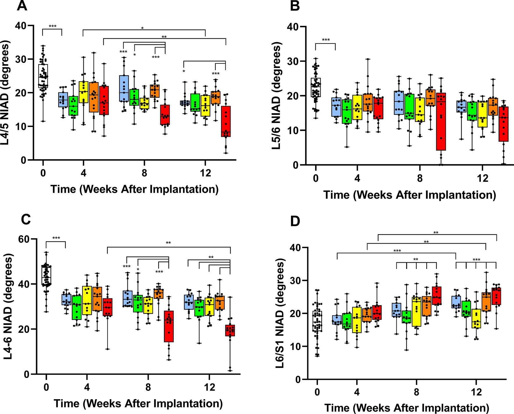 Lumbar spine intervertebral disc gene delivery of BMPs induces anterior  spine fusion in lewis rats | Scientific Reports