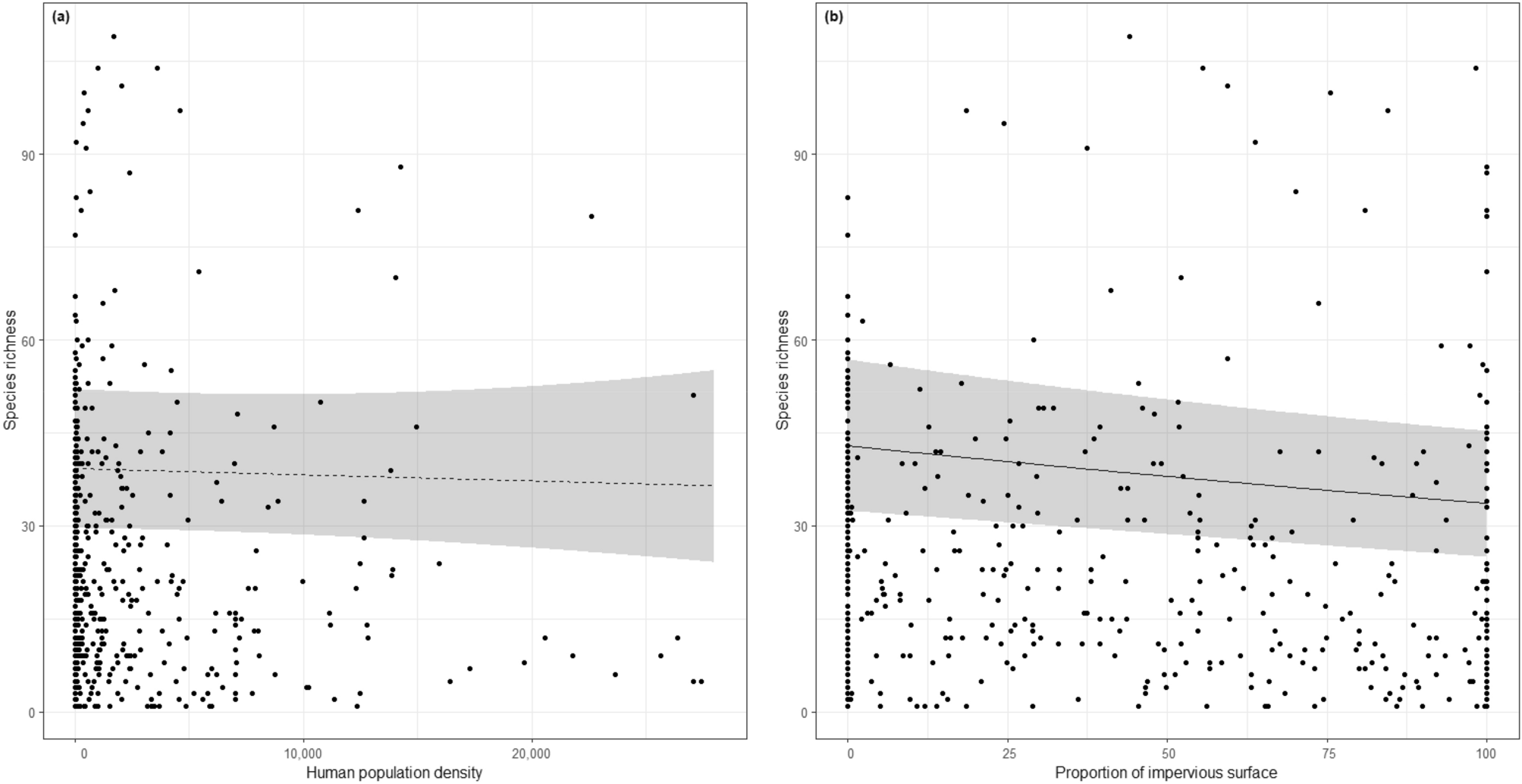 21. What do steeper slopes mean in species richness v/s area graph ?