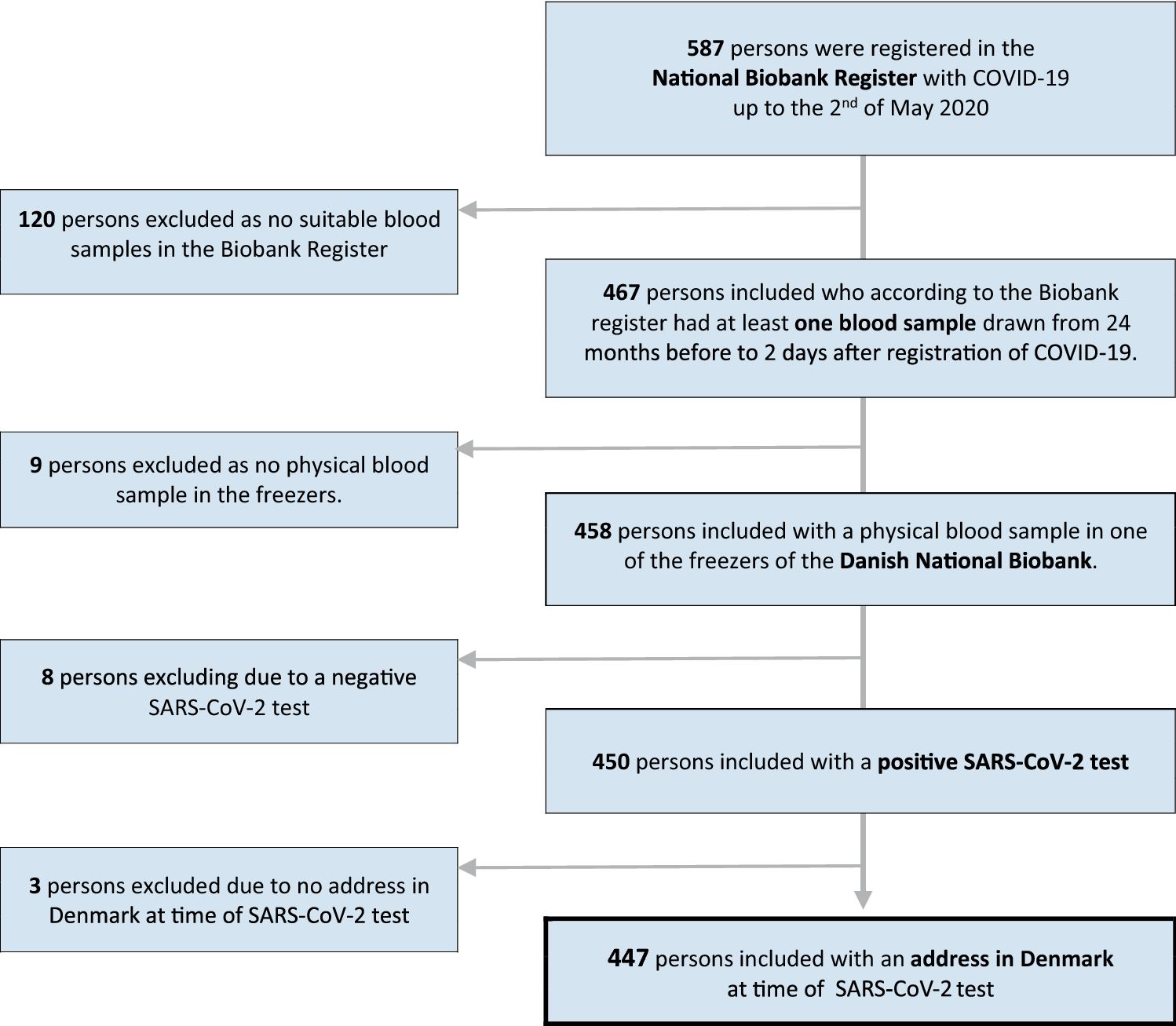 Vitamin D status and severity of COVID-19 | Scientific Reports