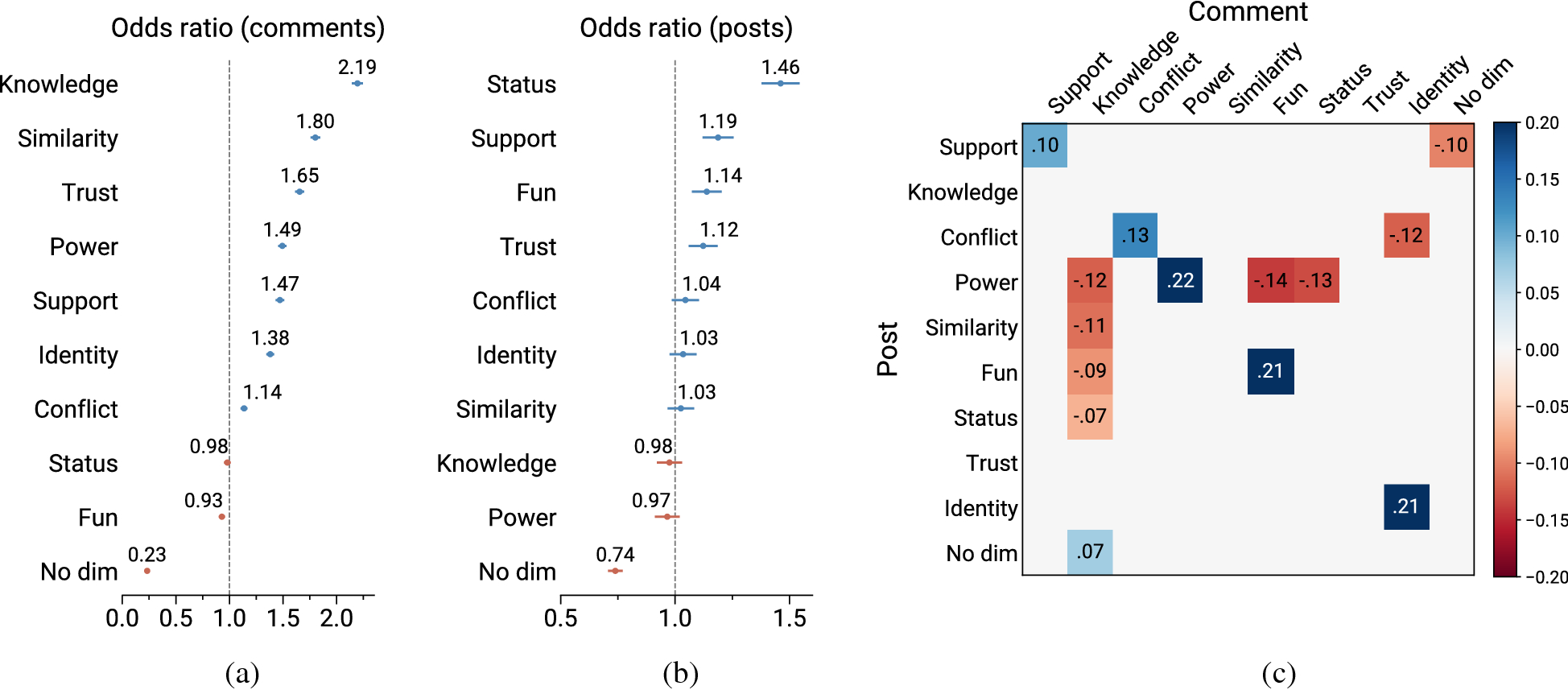 The language of opinion change on social media under the lens of  communicative action