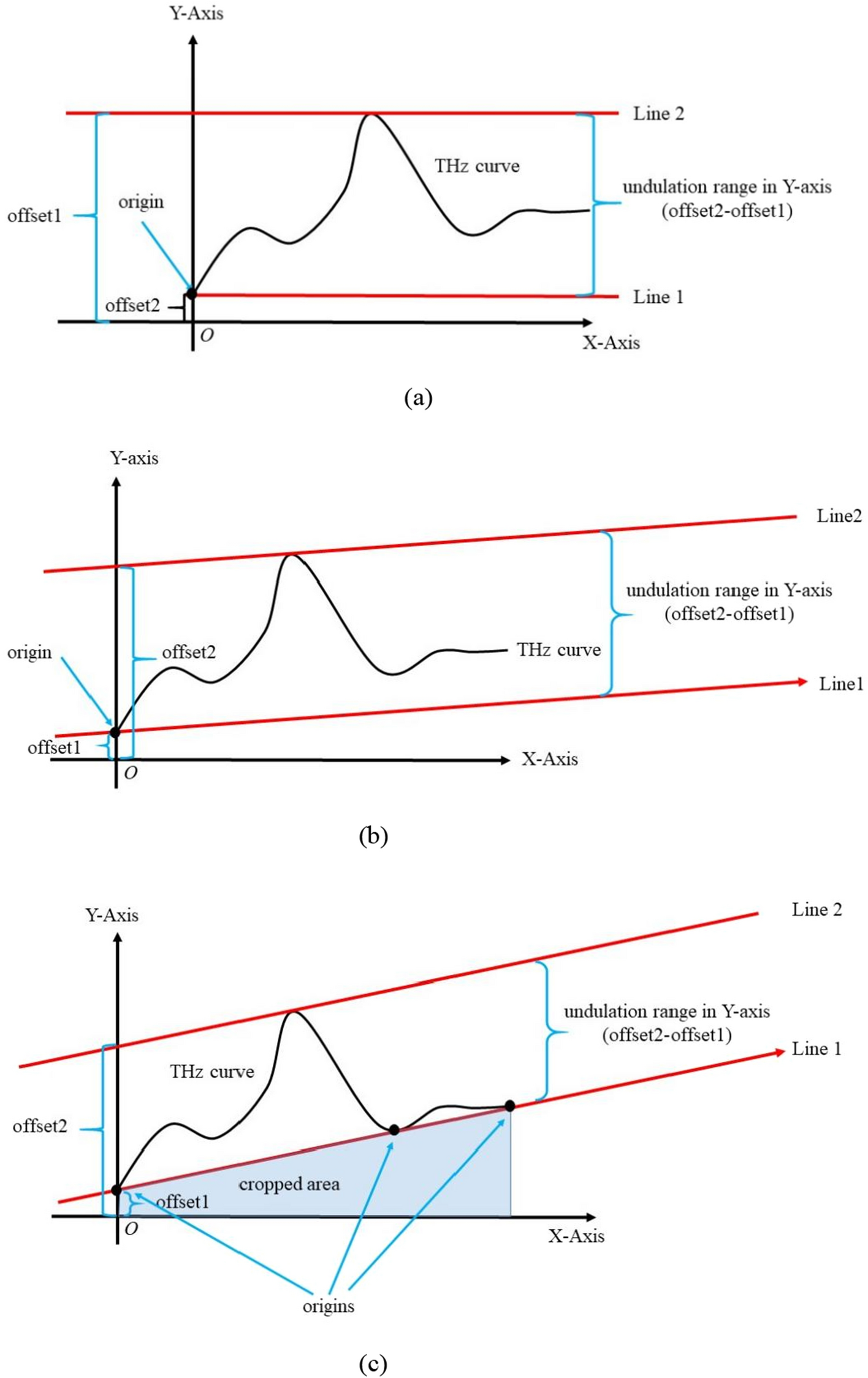 Pretreatment to terahertz absorption curves by narrow undulation constraint  and Its quick implementation suggested by convex hull | Scientific Reports