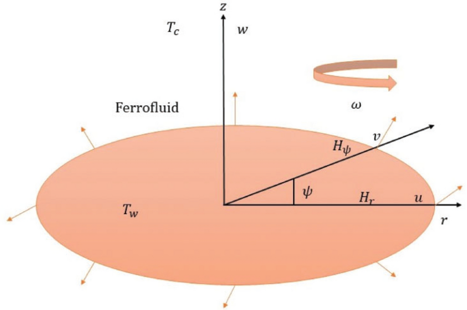Heat transfer and hybrid ferrofluid flow over a nonlinearly stretchable  rotating disk under the influence of an alternating magnetic field |  Scientific Reports
