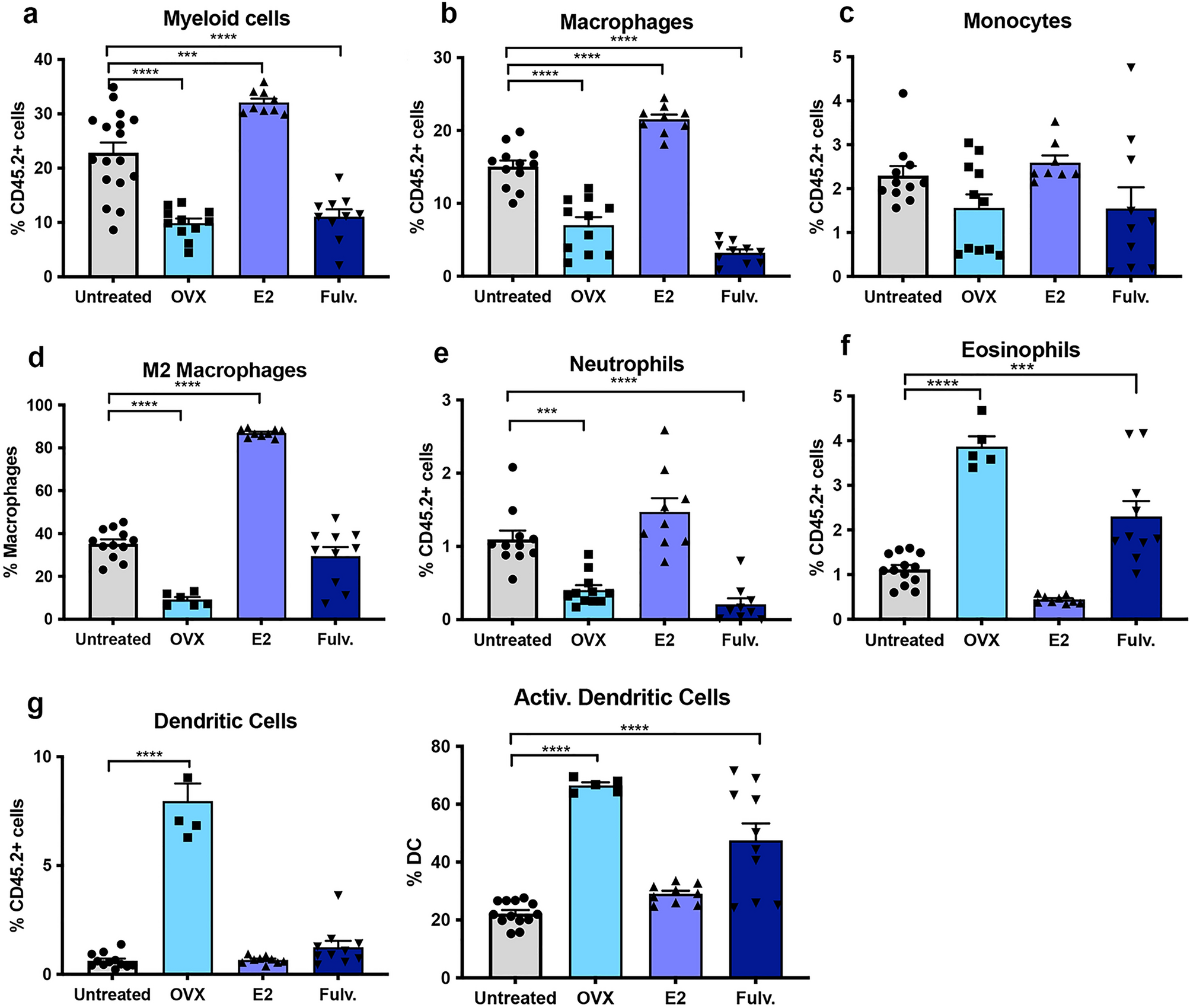 Estrogen-induced immune changes within the normal mammary gland Scientific Reports