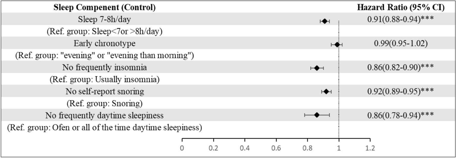 Sleep pattern, healthy lifestyle and colorectal cancer incidence Scientific Reports picture