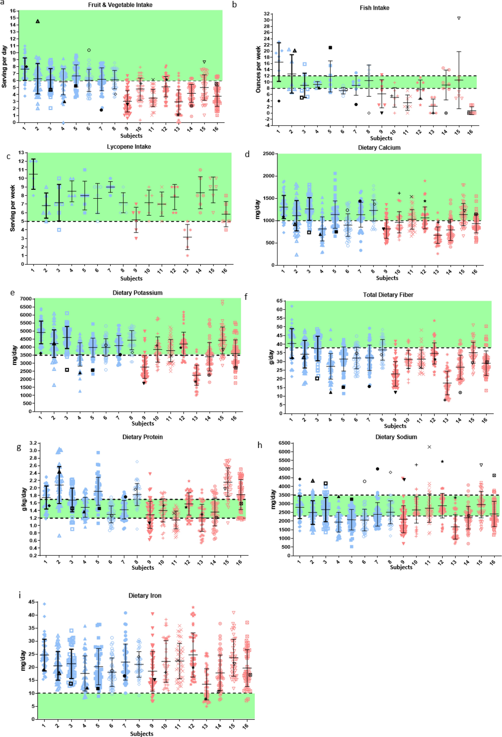 Impact of diet on human nutrition, immune response, gut microbiome, and  cognition in an isolated and confined mission environment | Scientific  Reports