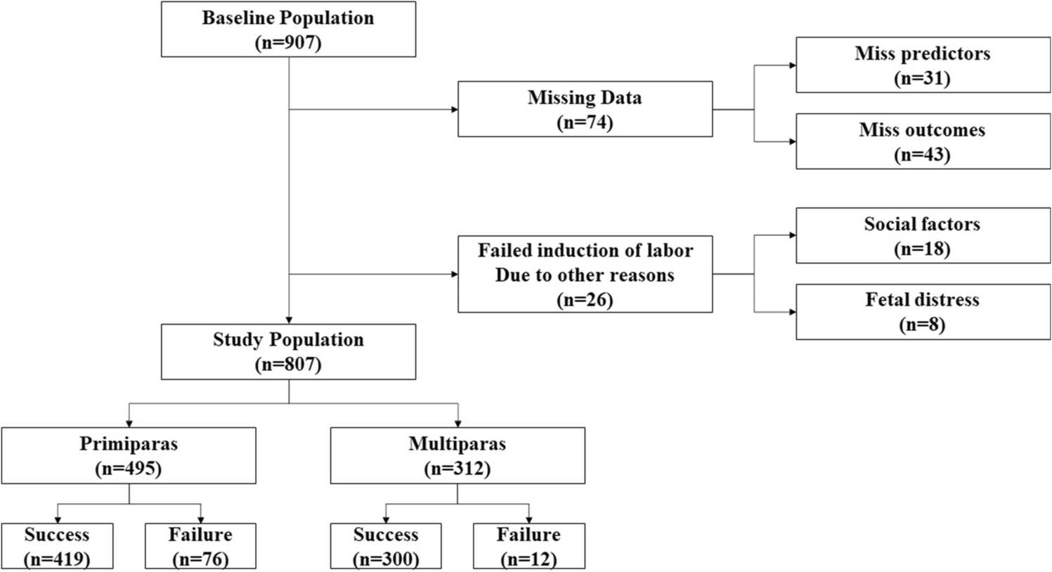 Establishment of a model for predicting the outcome of induced labor in  full-term pregnancy based on machine learning algorithm | Scientific Reports