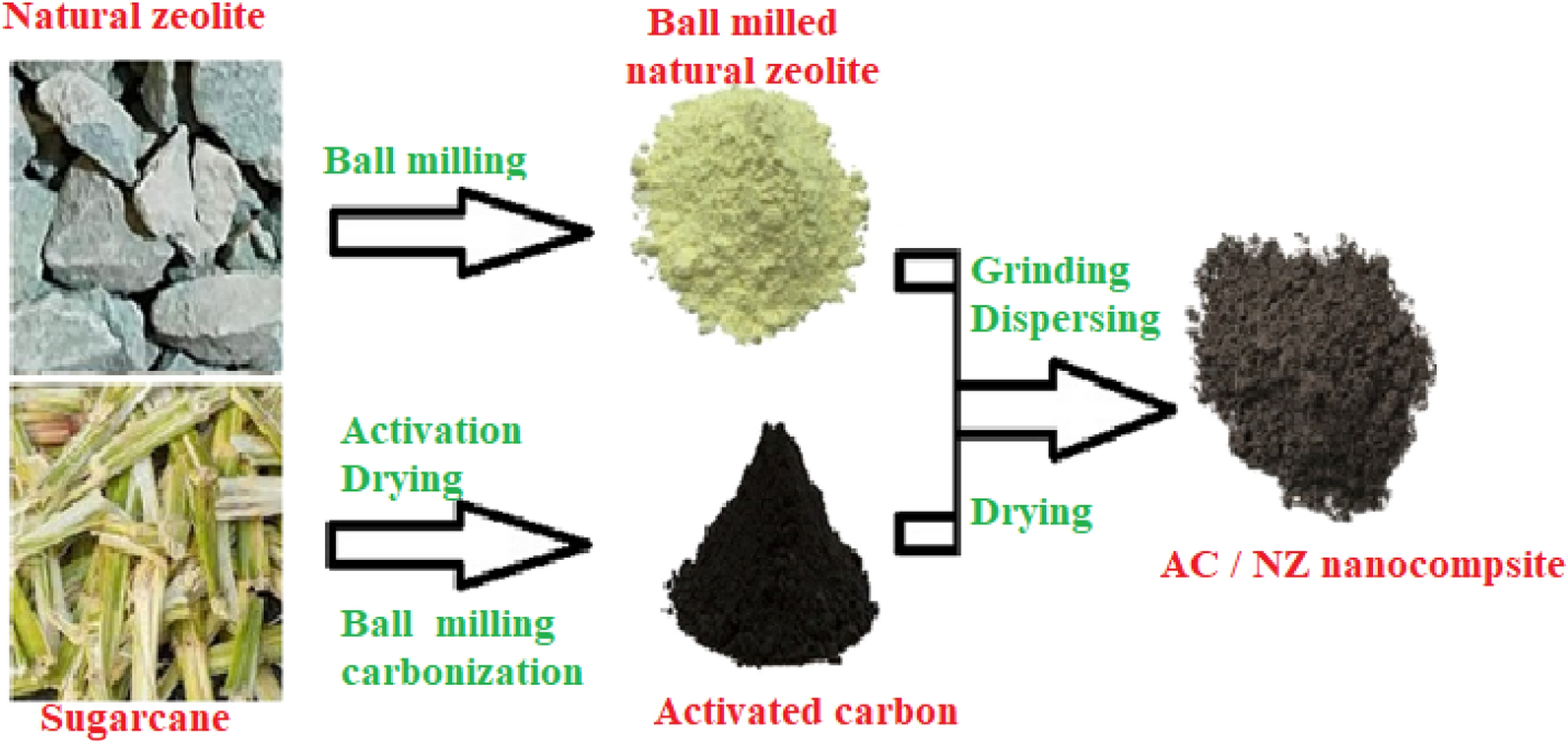 Activated carbon derived from sugarcane and modified with natural zeolite  for efficient adsorption of methylene blue dye: experimentally and  theoretically approaches