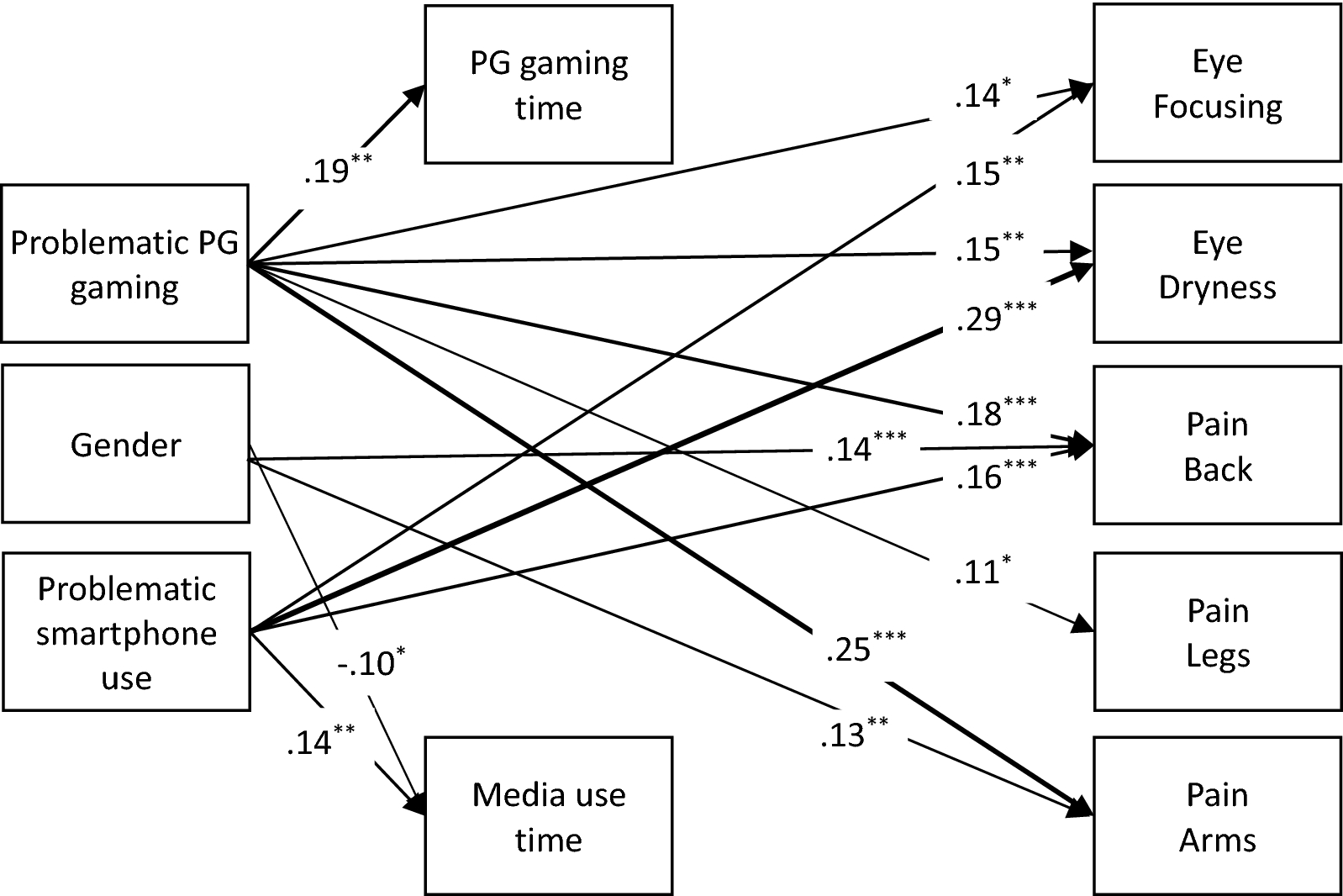 Eye problems and musculoskeletal pain in Pokémon Go players