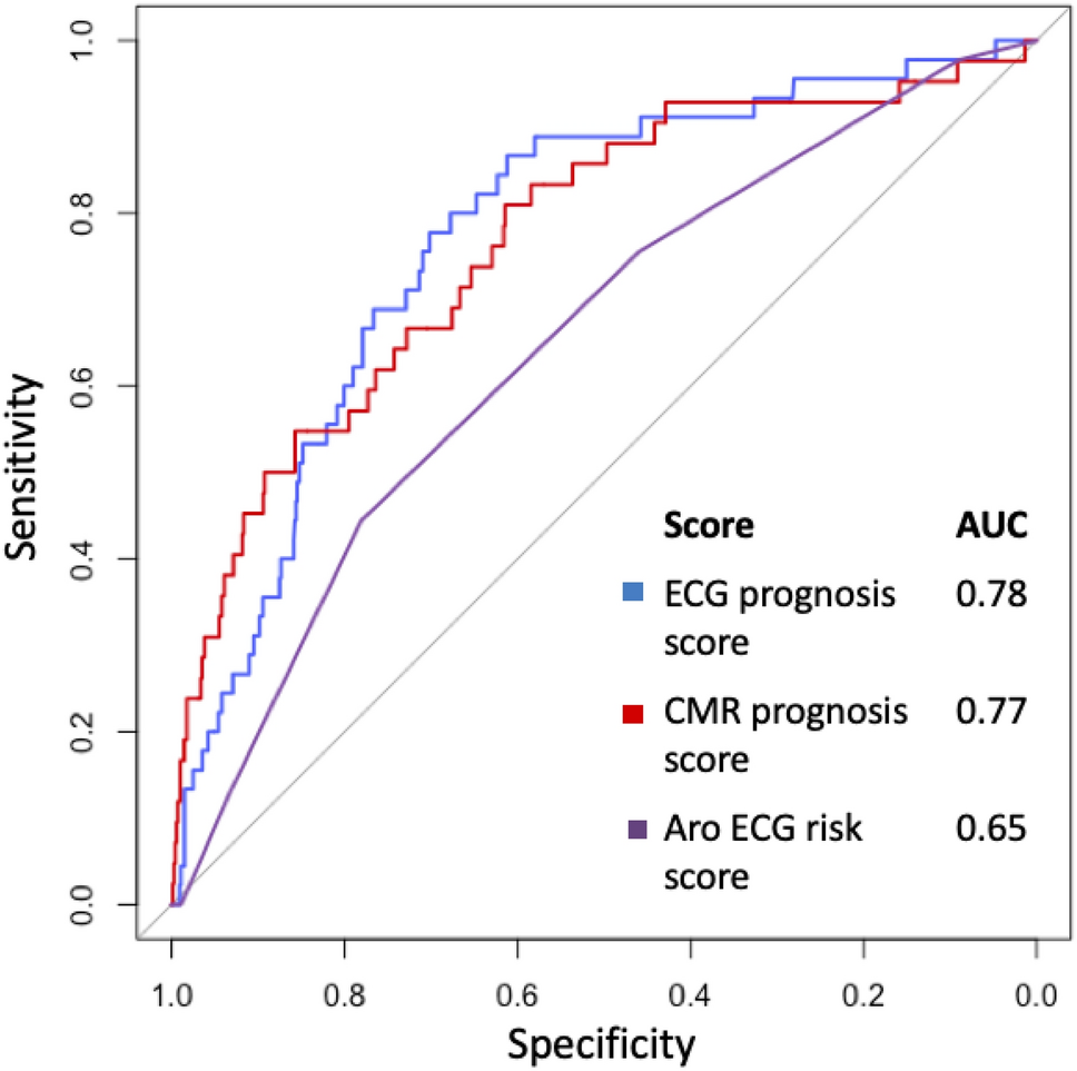 Prognostic Value of Left Ventricular Global Longitudinal Strain in Cardiac  Amyloidosis - A Systematic Review and Meta-Analysis - Journal of Cardiac  Failure