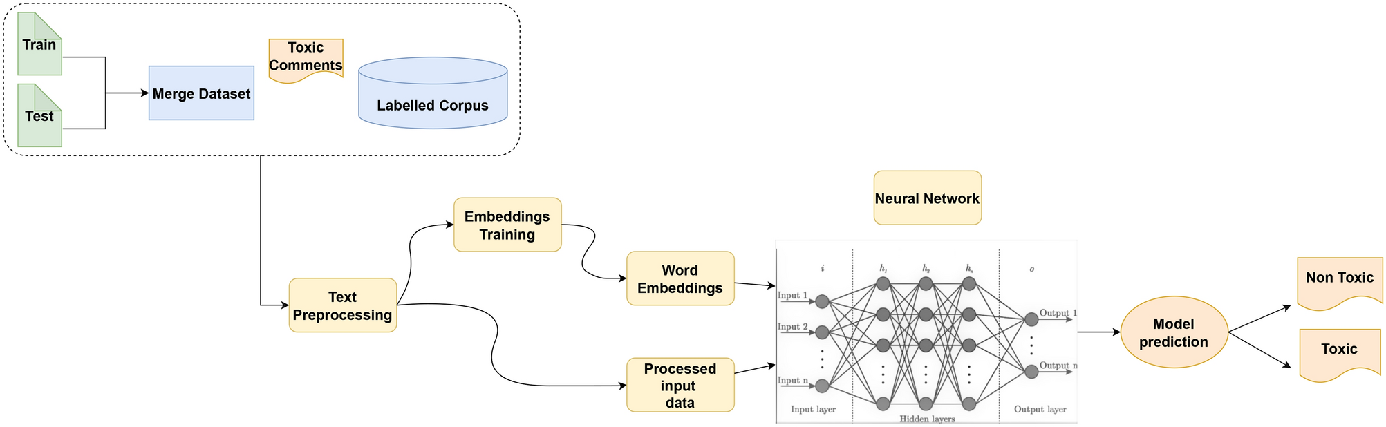 NLP- EDA, Bag of words, TF-IDF, Baseline model | Kaggle