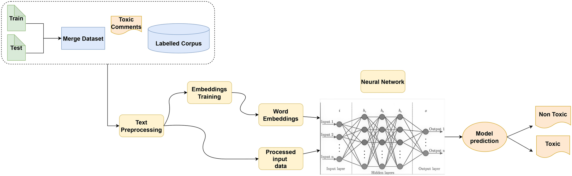 Build a Real-time AI Model to Detect Toxic Behavior in Gaming