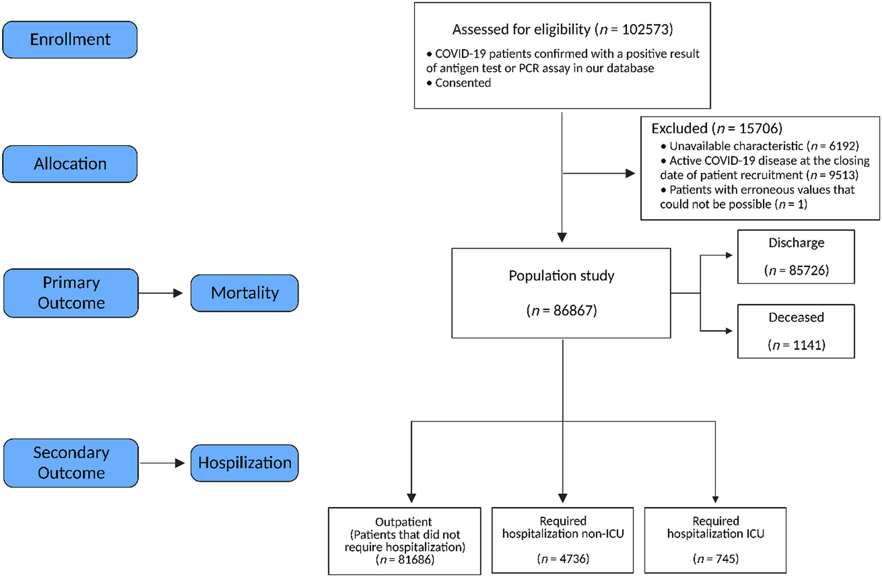 PDF) Admission vital signs as predictors of COVID-19 mortality: a
