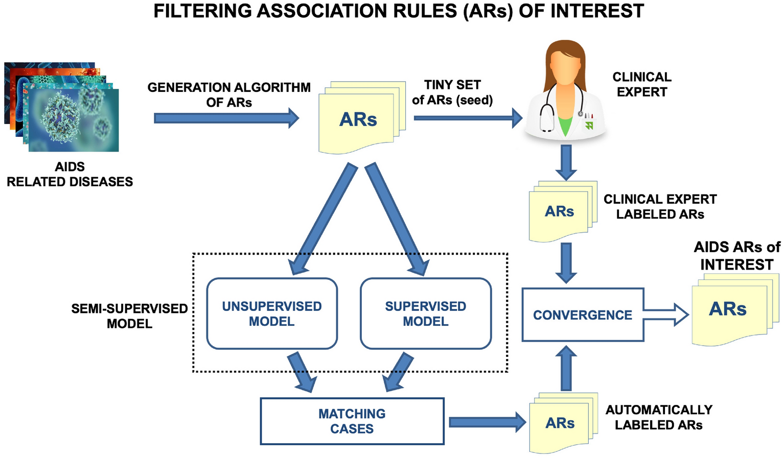 Discovering HIV related information by means of association rules and  machine learning | Scientific Reports