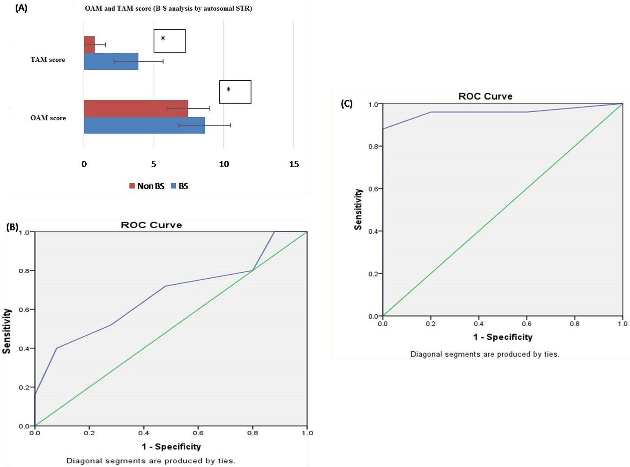 ROC curve analysis to predict 3‐ and 5‐year OS rates in NMMM Patients.