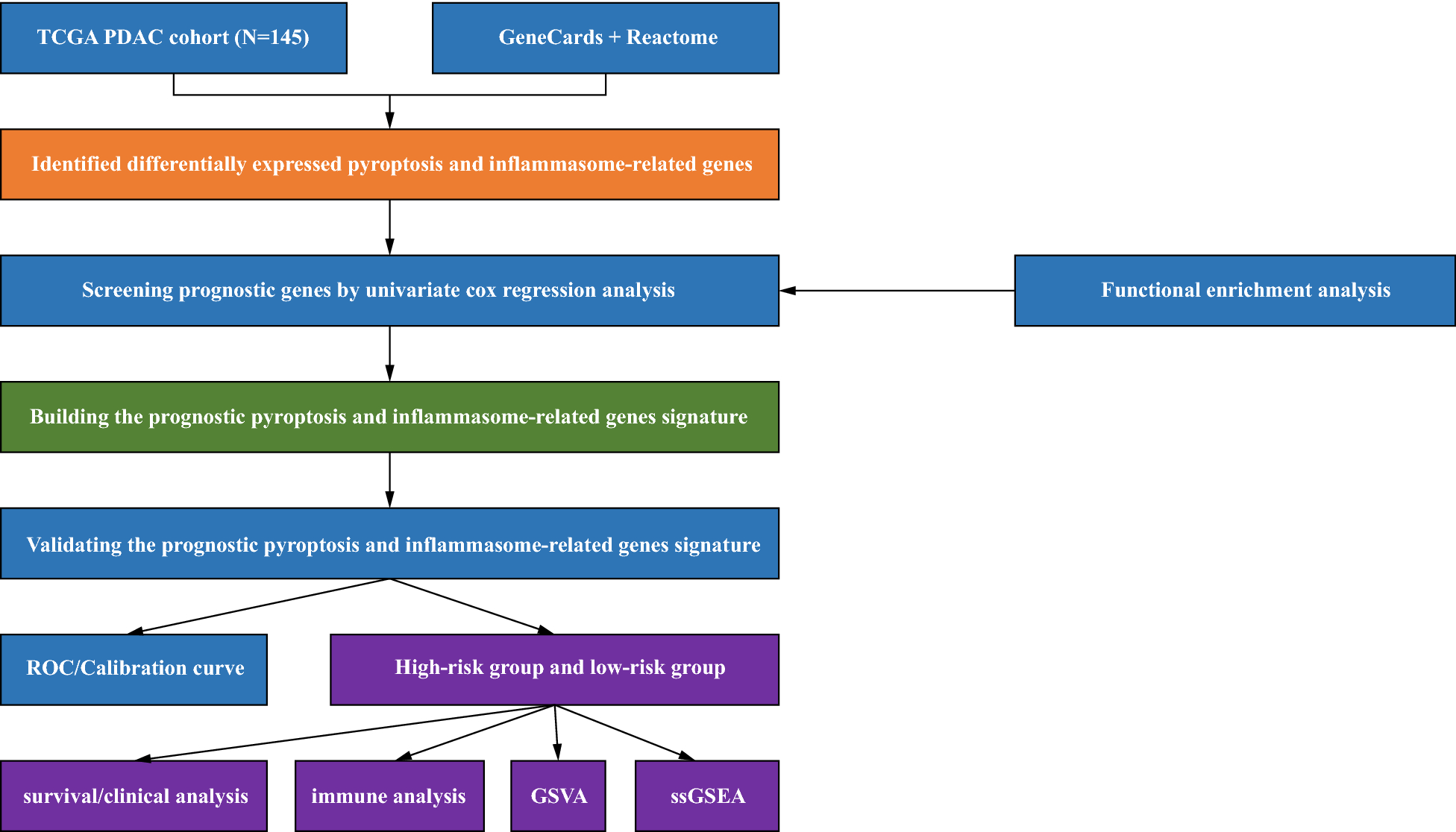 A novel refined pyroptosis and inflammasome-related genes signature for  predicting prognosis and immune microenvironment in pancreatic ductal  adenocarcinoma | Scientific Reports