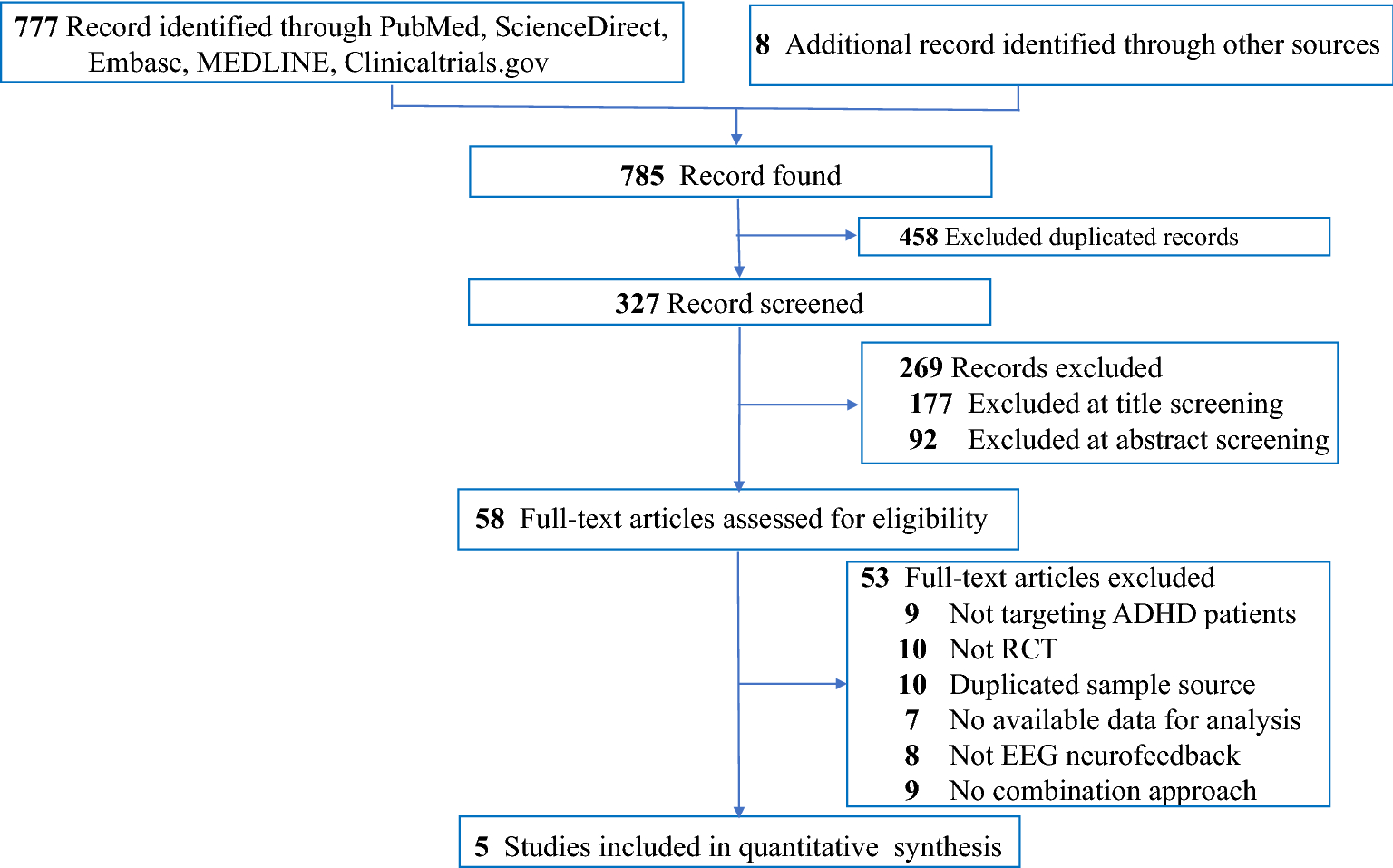 PDF) Evidence-Based Information on the Clinical Use of Neurofeedback for  ADHD