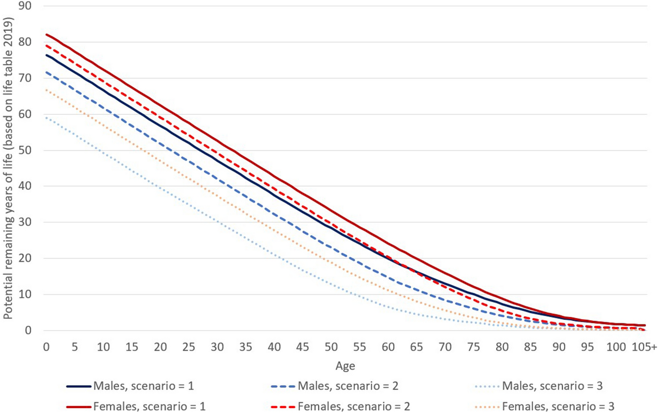 COVID-19: years of life lost (YLL) and saved (YLS) as an expression of the role of vaccination - Scientific Reports