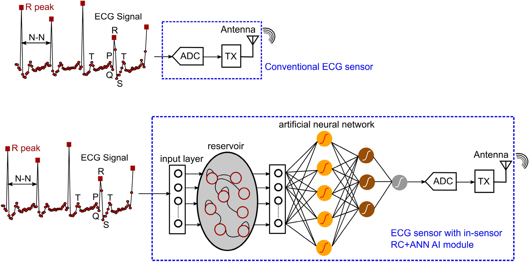 In-sensor neural network for high energy efficiency analog-to-information  conversion