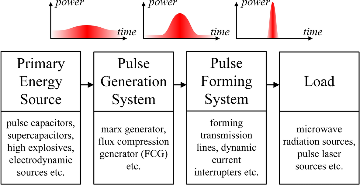 The concept of a new two-stage fuse for high power pulse forming |  Scientific Reports