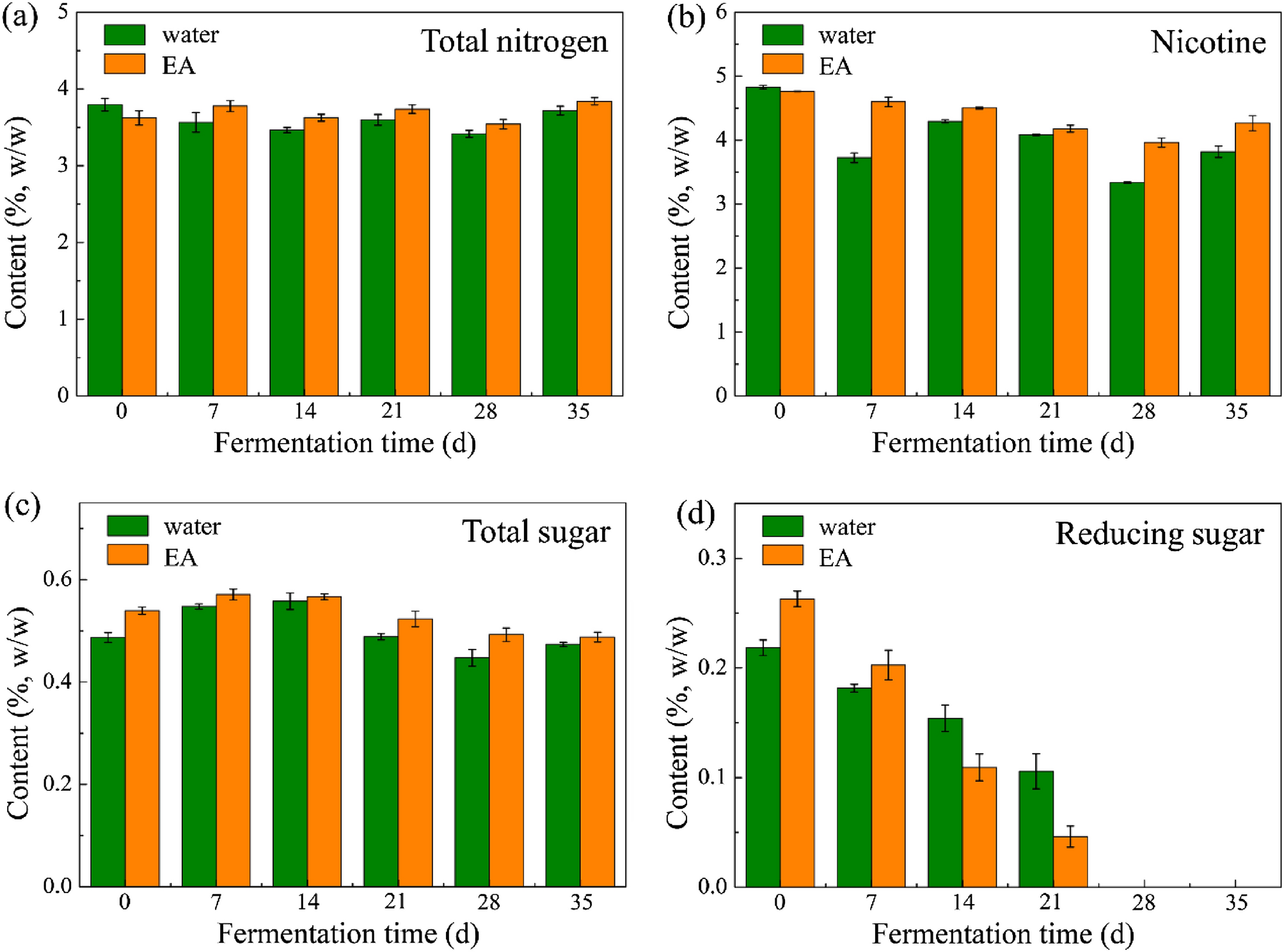 chemical composition of tobacco leaves Study on the chemical compositions and microbial communities of cigar tobacco  leaves fermented with exogenous additive
