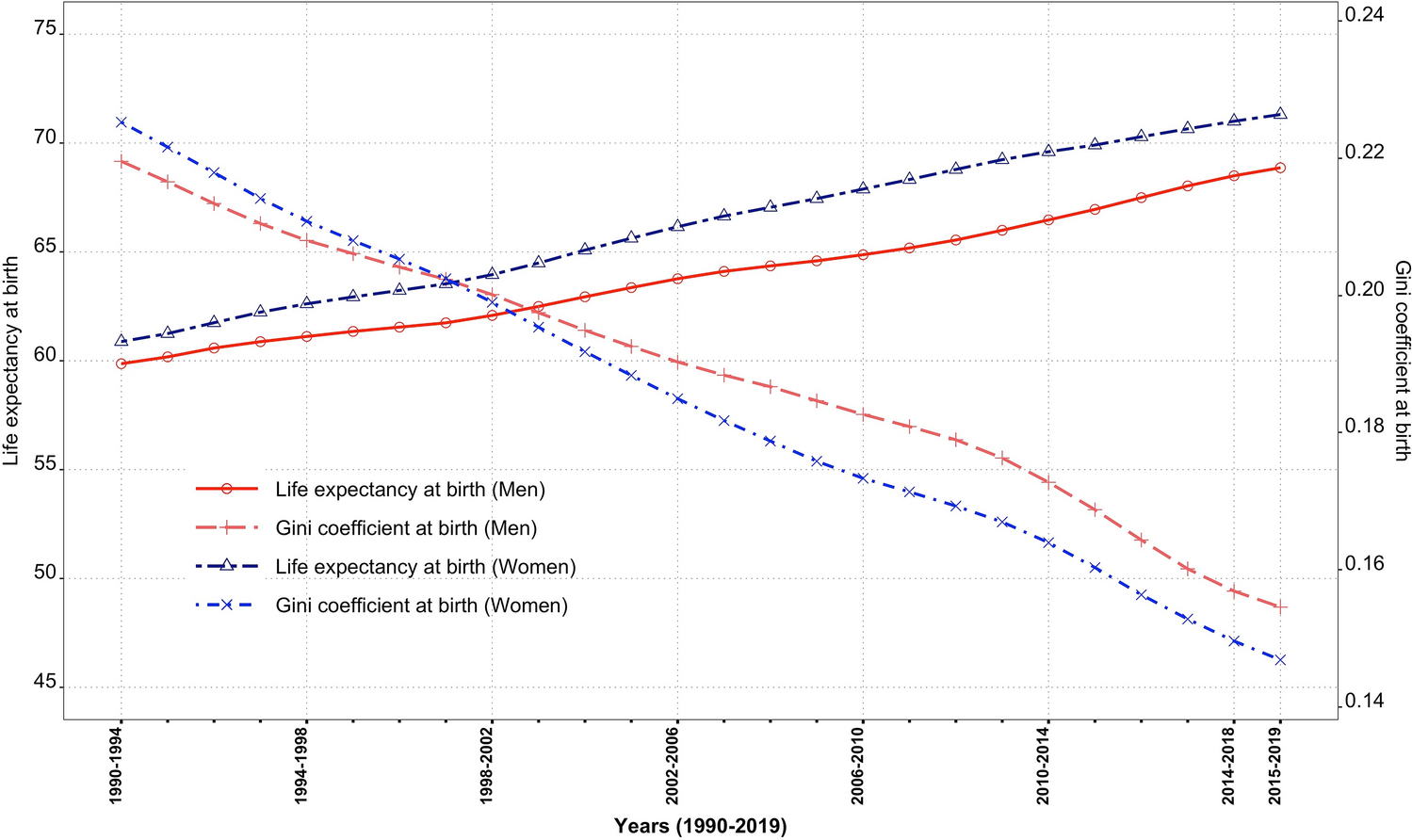 The role of age inequalities in cause of death in the slow pace of 