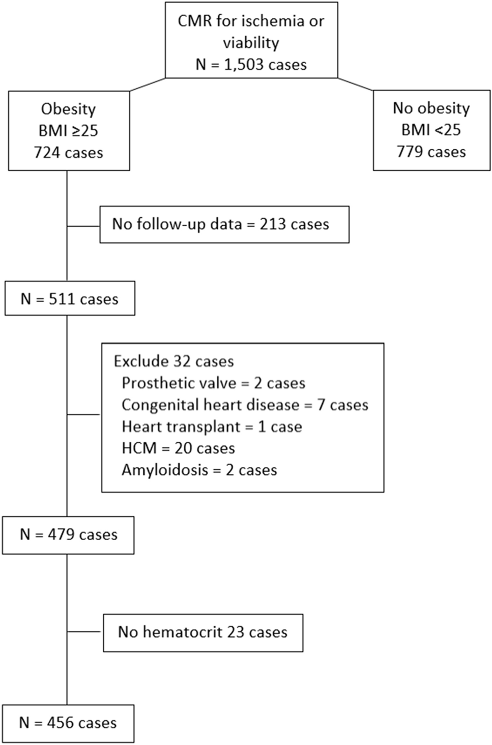 Heart Failure's Obesity Paradox Falls Apart on Further Inspection