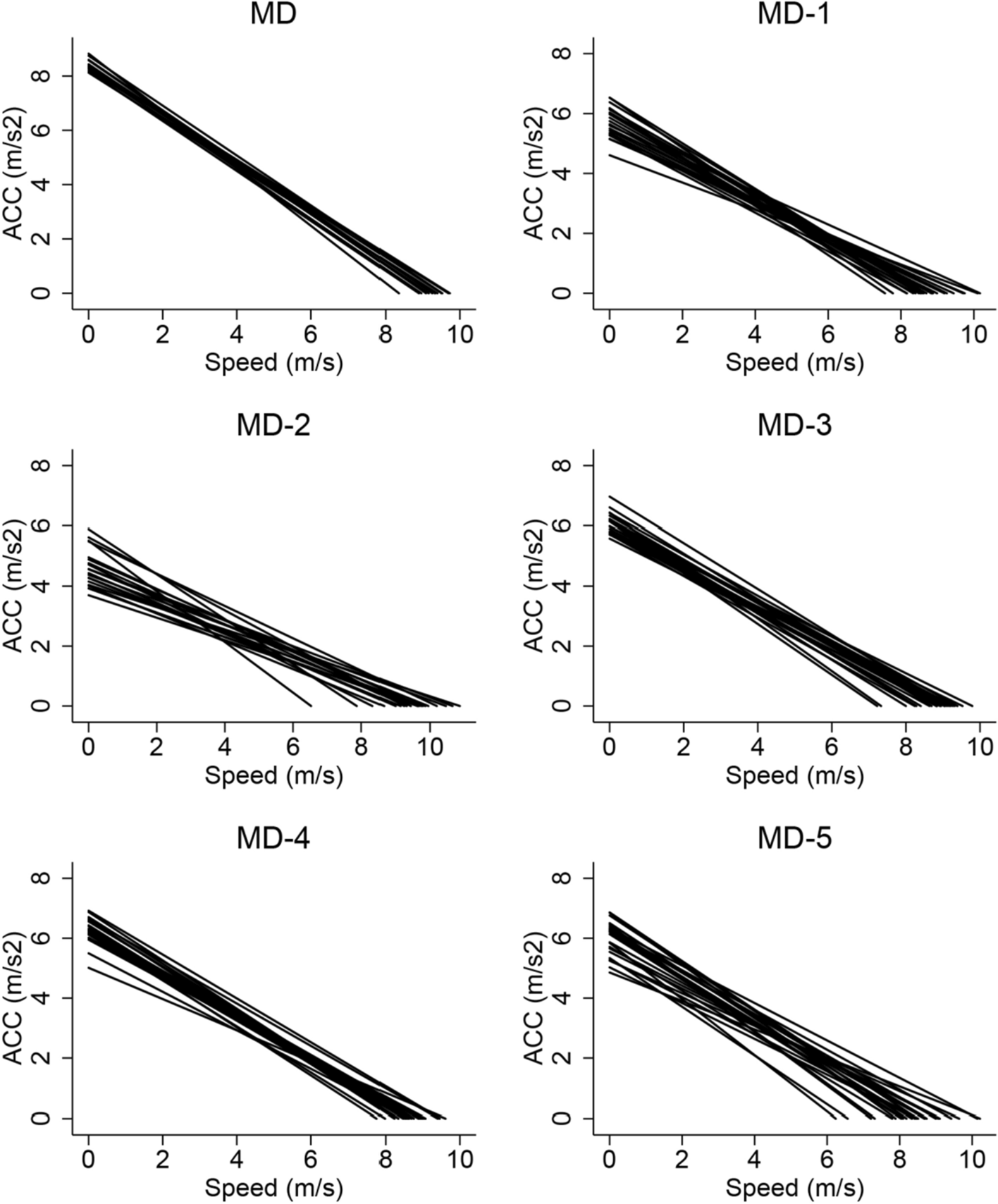 Effect of playing position and microcycle days on the acceleration speed profile of elite football players Scientific Reports photo