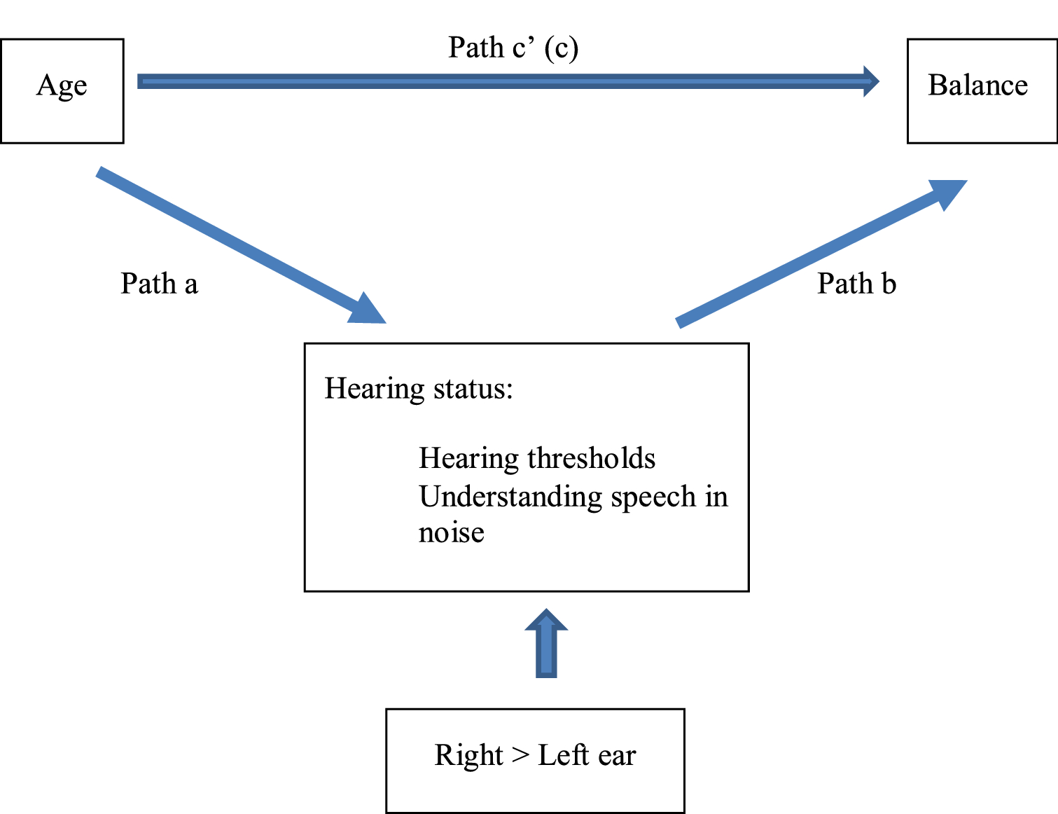 The significance of right ear auditory processing to balance | Scientific  Reports
