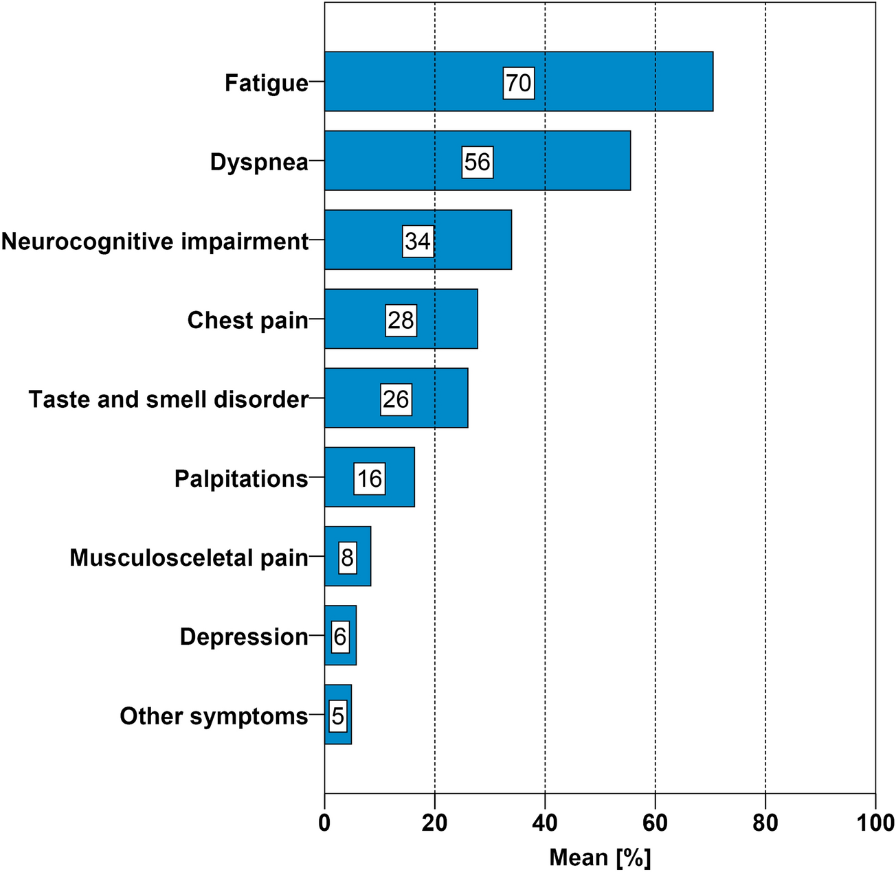 Abnormal left ventricular global strain during exercise-test in