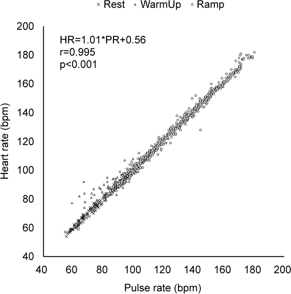 A method of determining anaerobic threshold from percutaneous oxygen  saturation | Scientific Reports