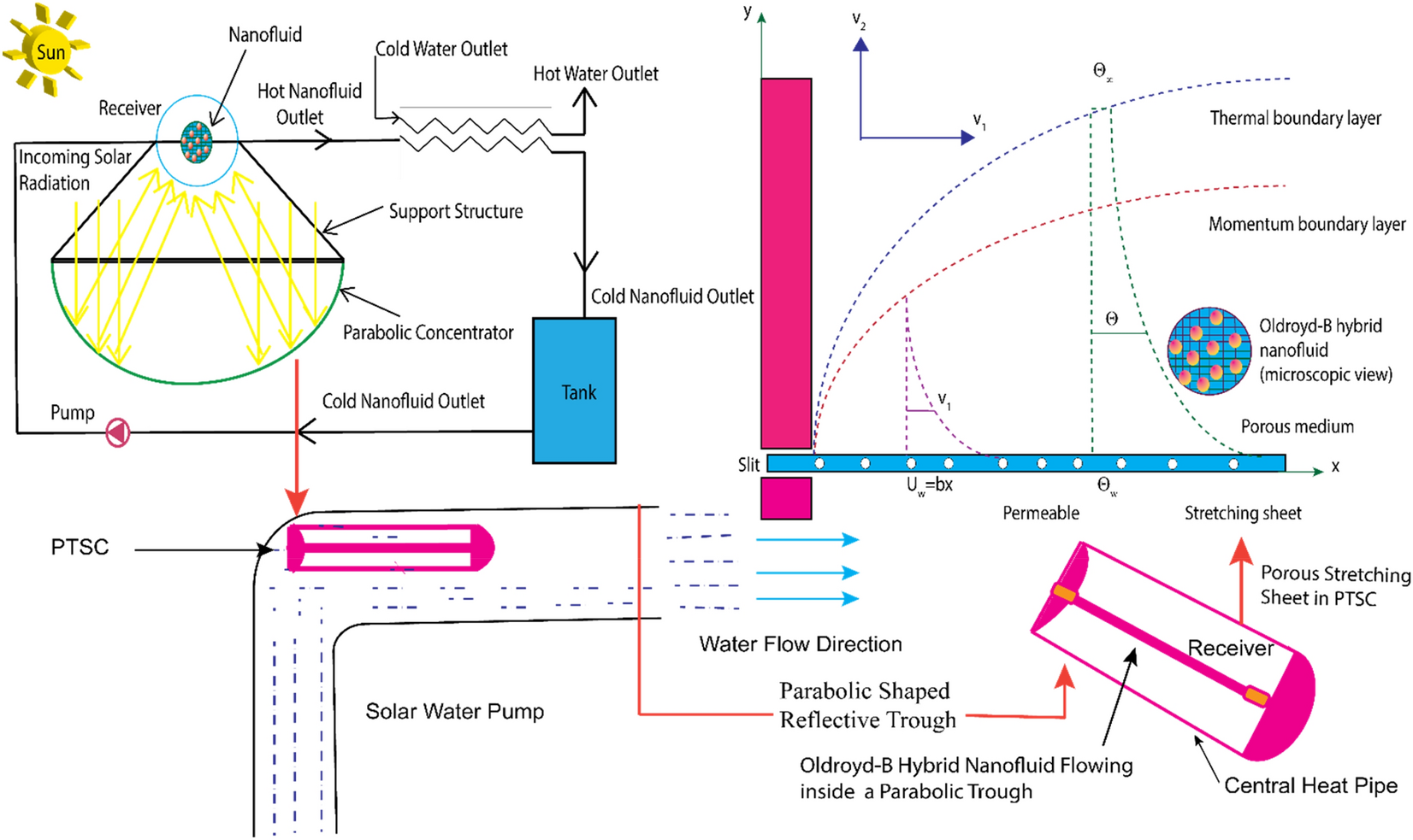 RETRACTED ARTICLE: Thermal cooling efficacy of a solar water pump using  Oldroyd-B (aluminum alloy-titanium alloy/engine oil) hybrid nanofluid by  applying new version for the model of Buongiorno | Scientific Reports