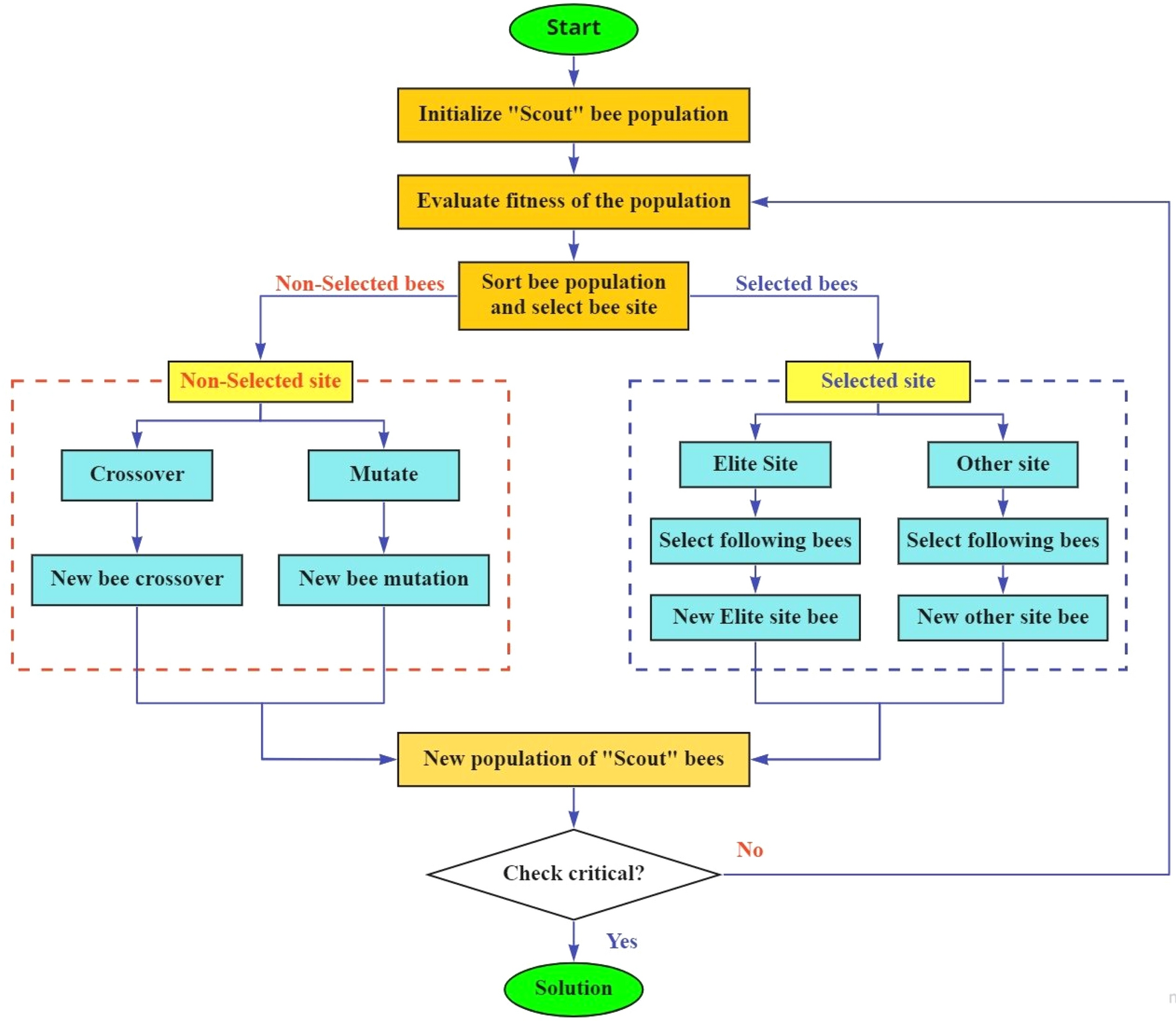 Damage assessment of suspension footbridge using vibration measurement data  combined with a hybrid bee-genetic algorithm | Scientific Reports