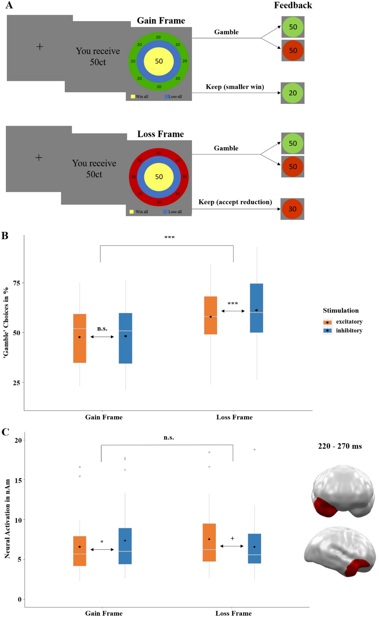 Noninvasive stimulation of the ventromedial prefrontal cortex modulates  rationality of human decision-making | Scientific Reports
