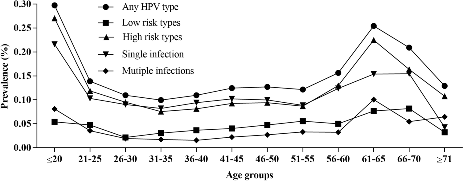 Characteristics of human papillomavirus infection among females and the  genetic variations of HPV18 and HPV58 in Henan province, China | Scientific  Reports