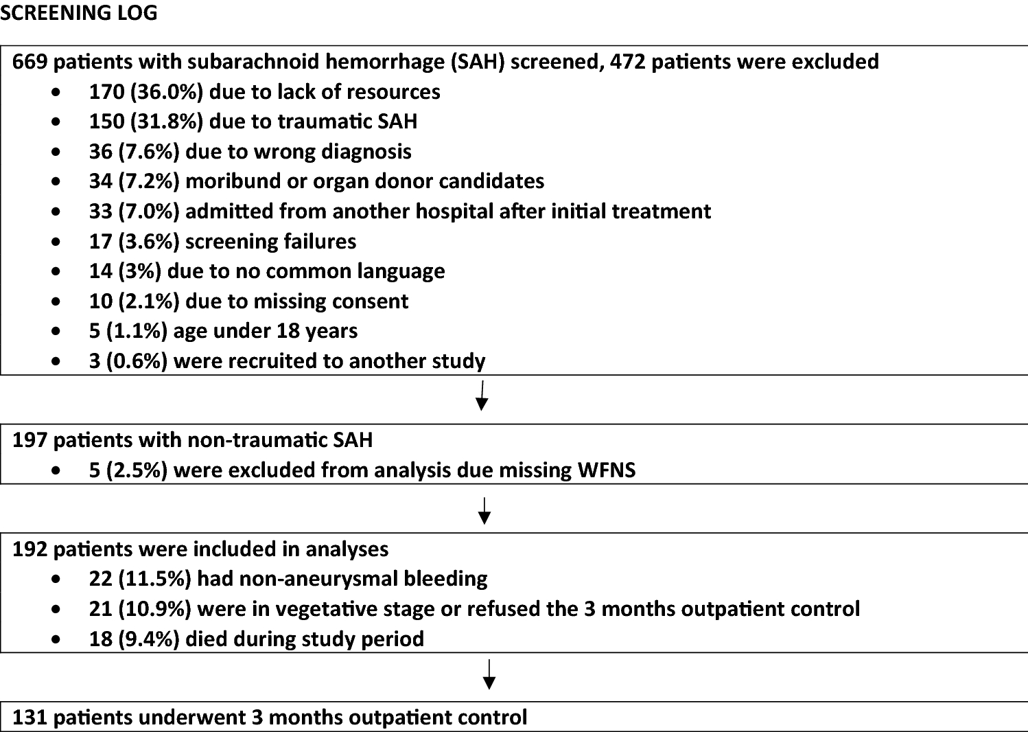 What is a Subarachnoid Hemorrhage (SAH)?