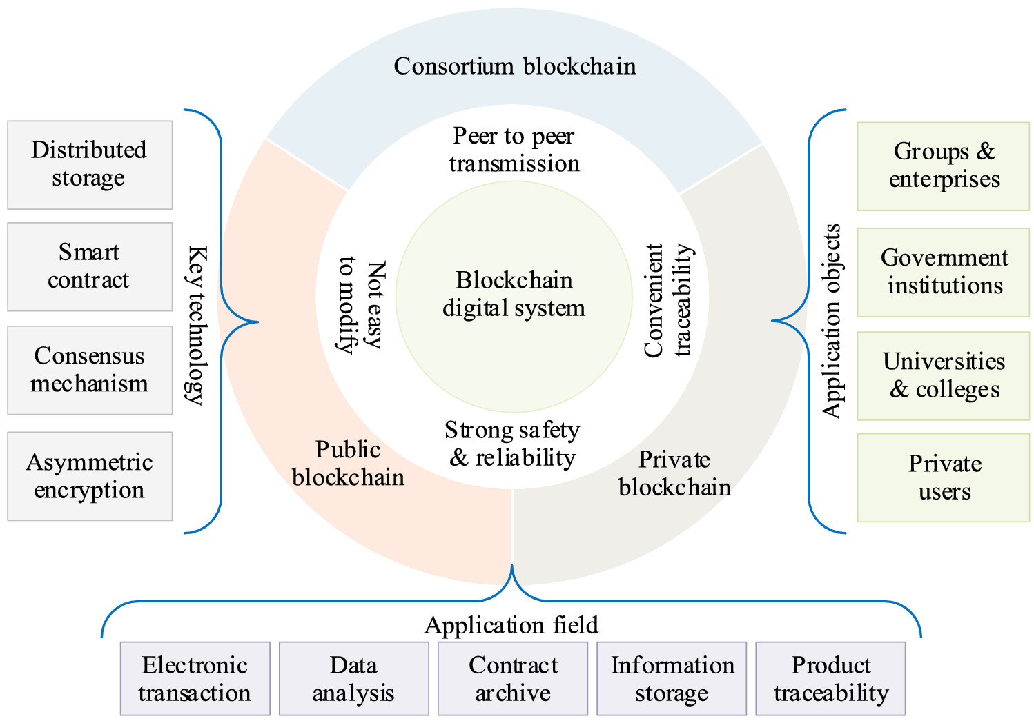 Research on model design and operation mechanism of enterprise blockchain  digital system | Scientific Reports